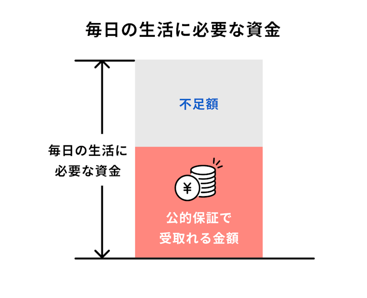 毎日の生活に必要な資金