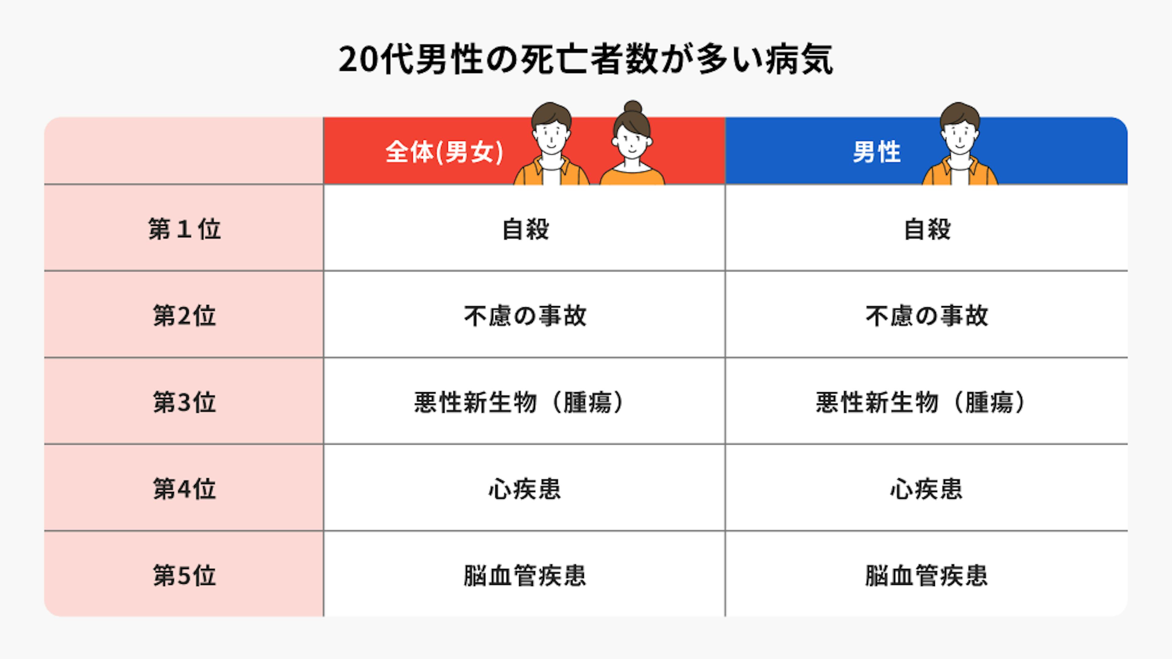 20代男性の死亡者数が多い病気