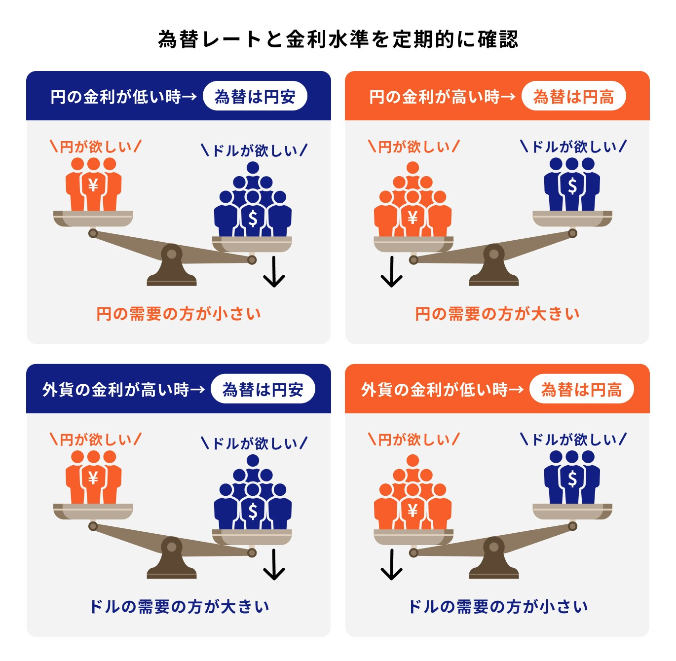 為替レートと金利水準