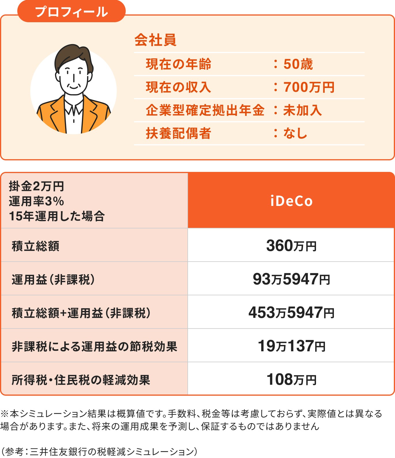 50代でiDeCoを始めた場合のシミュレーション