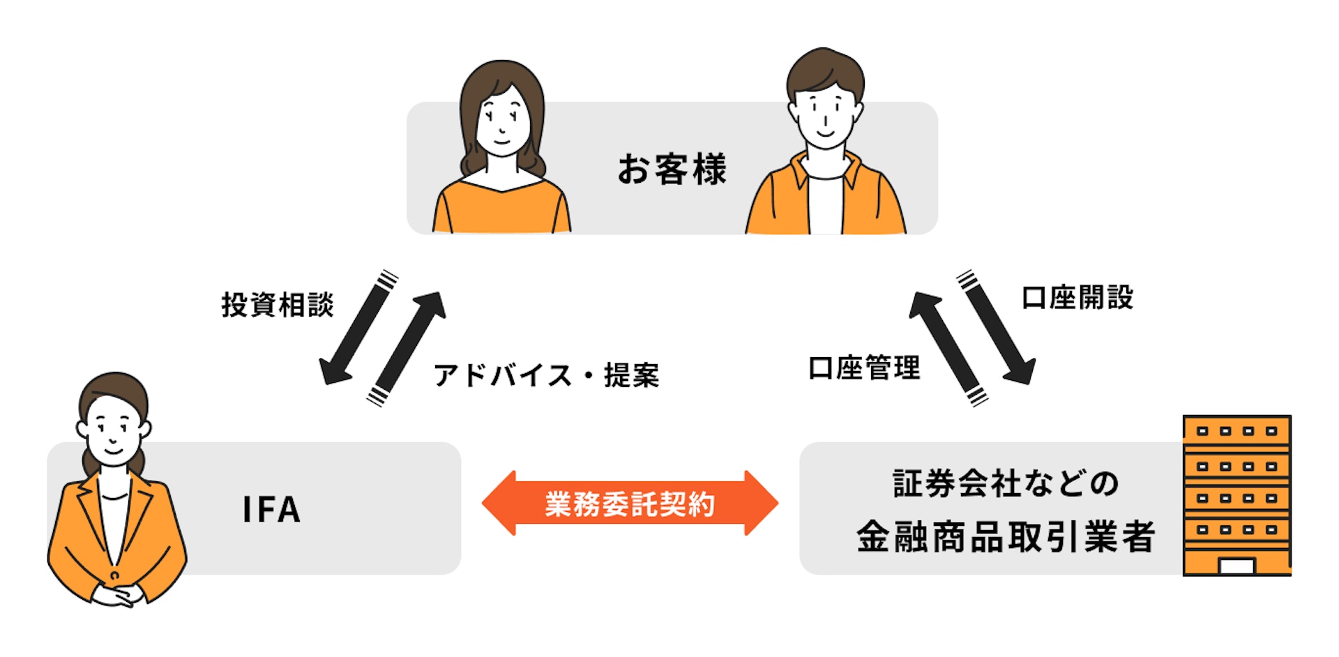 IFAの仕組み
