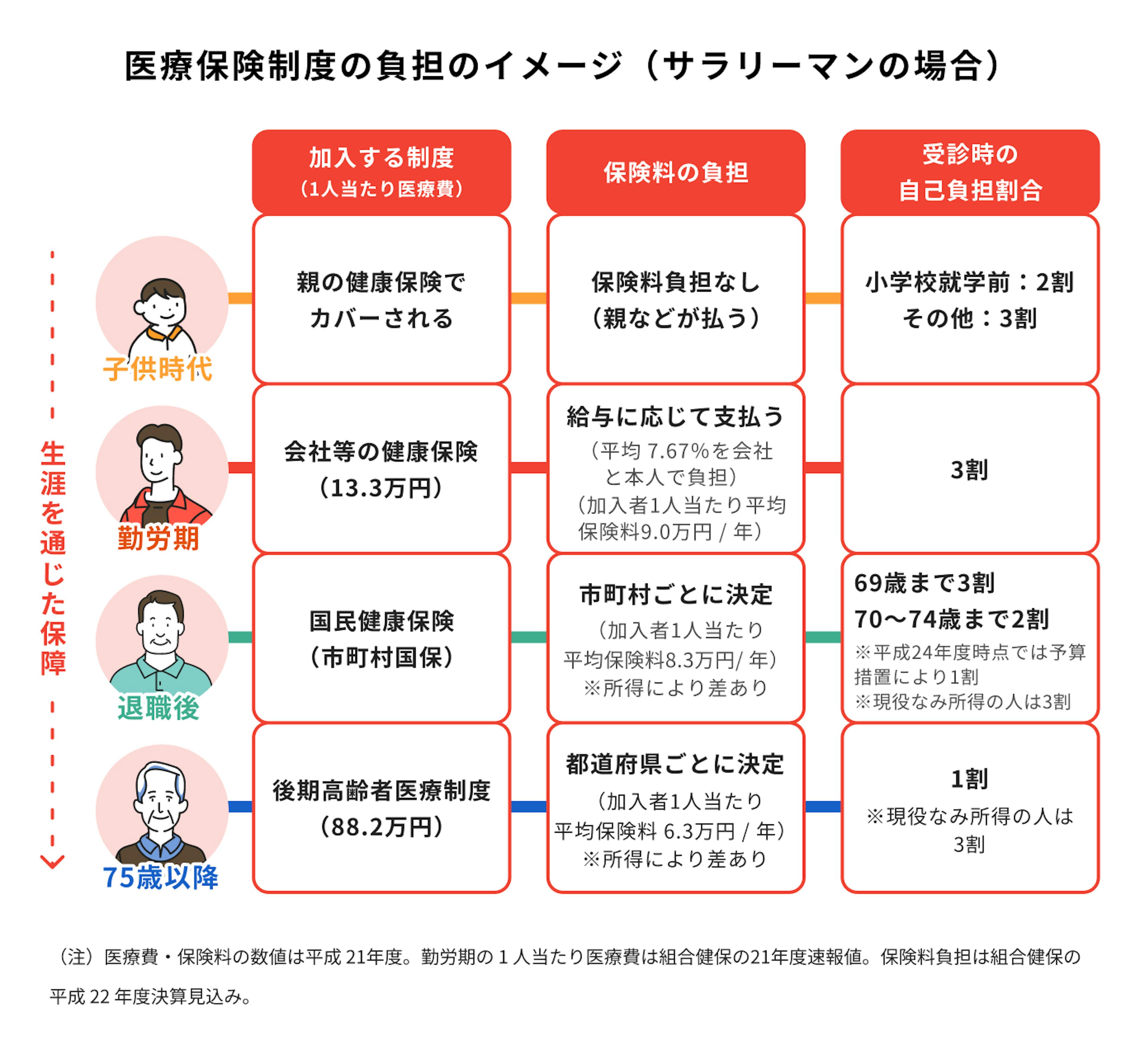 医療保険制度の負担イメージ