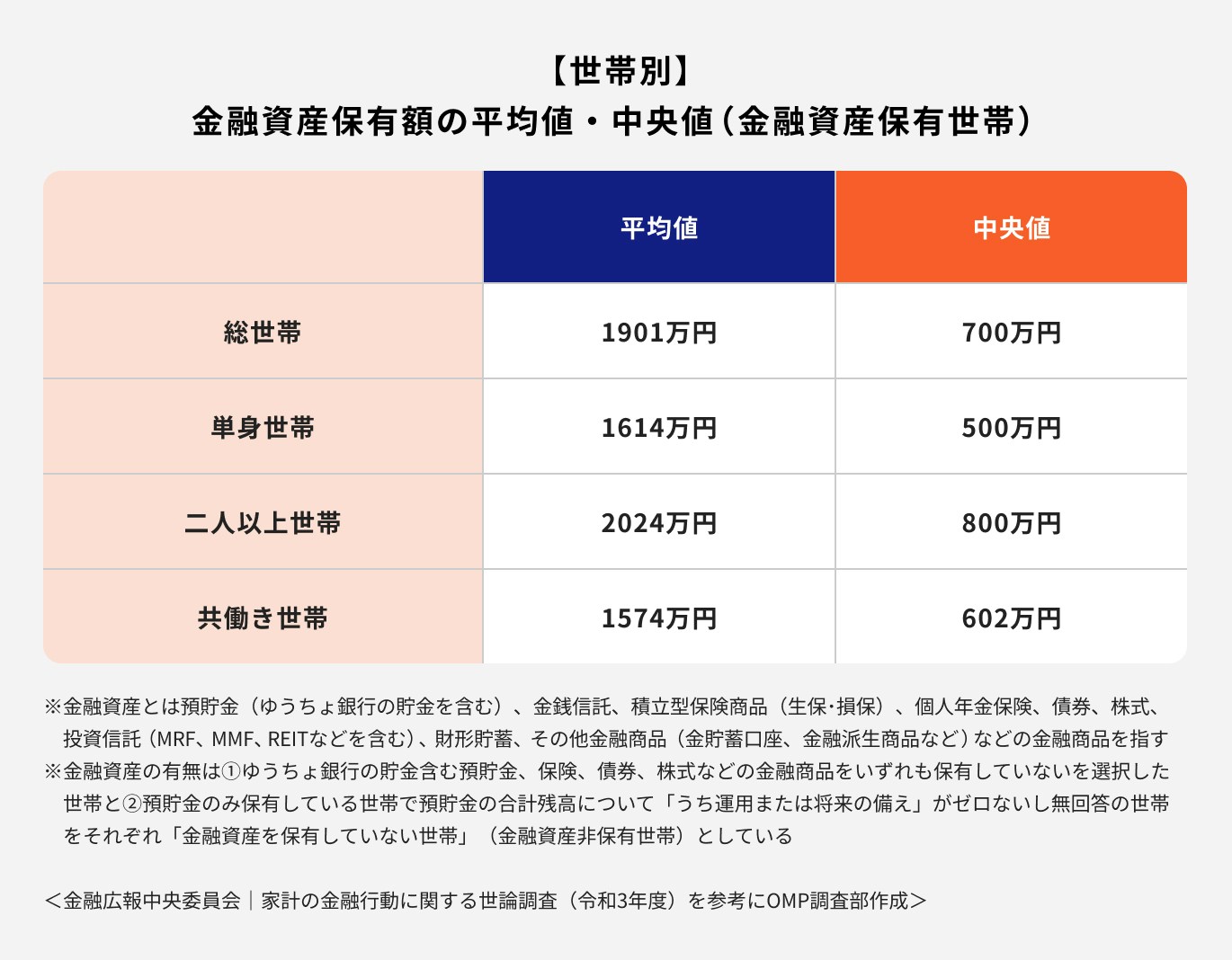 世帯別の貯蓄額(単身世帯・二人以上世帯・共働き世帯)