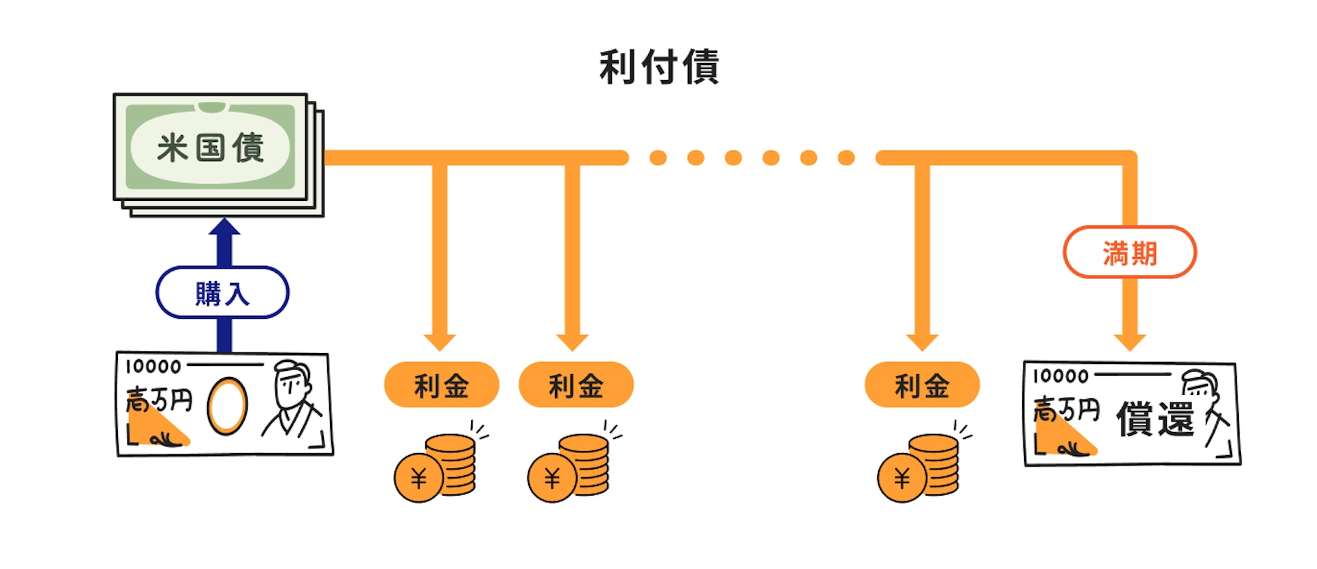 利付債