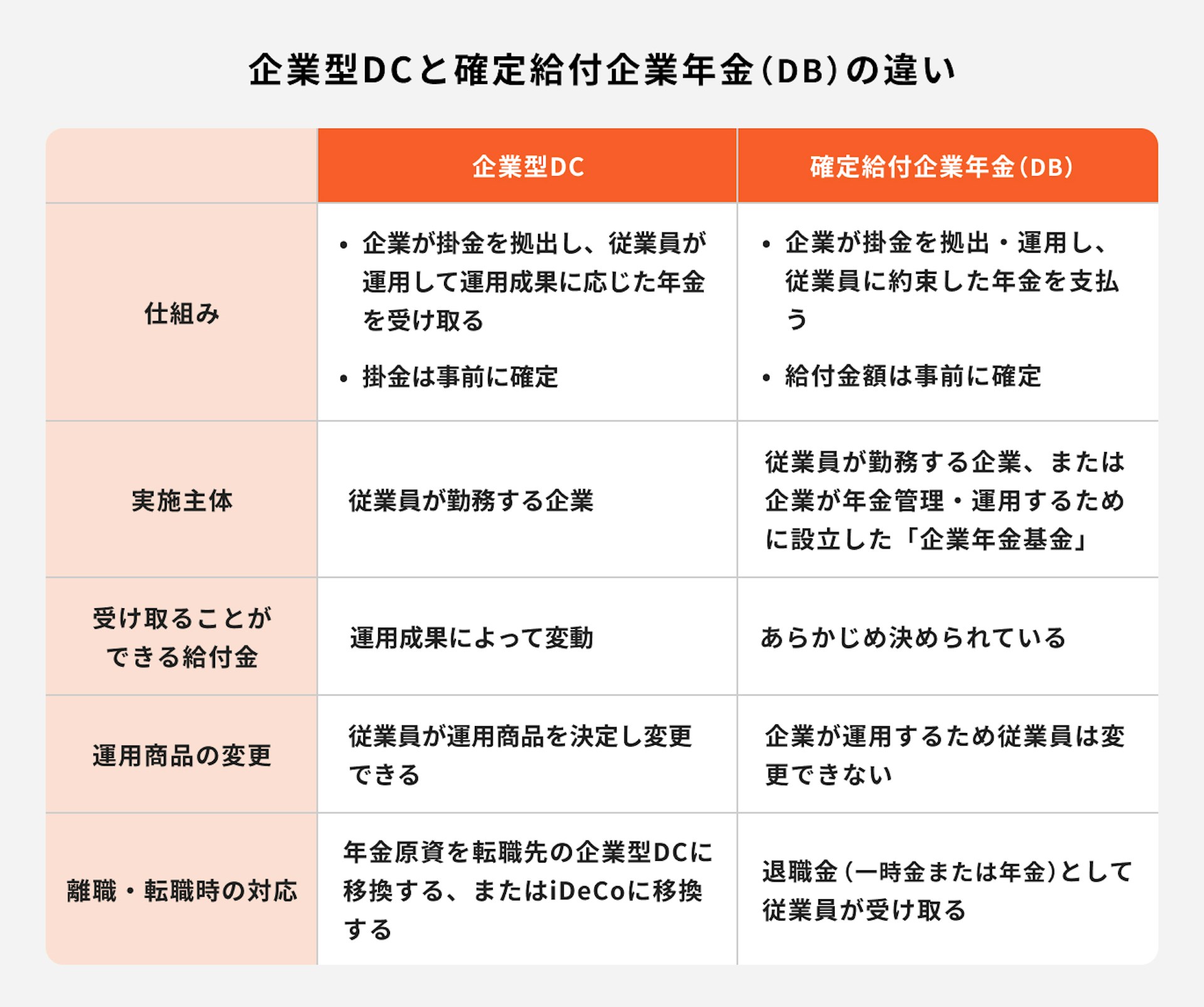 企業DCと確定給付企業年金（DB）の違い