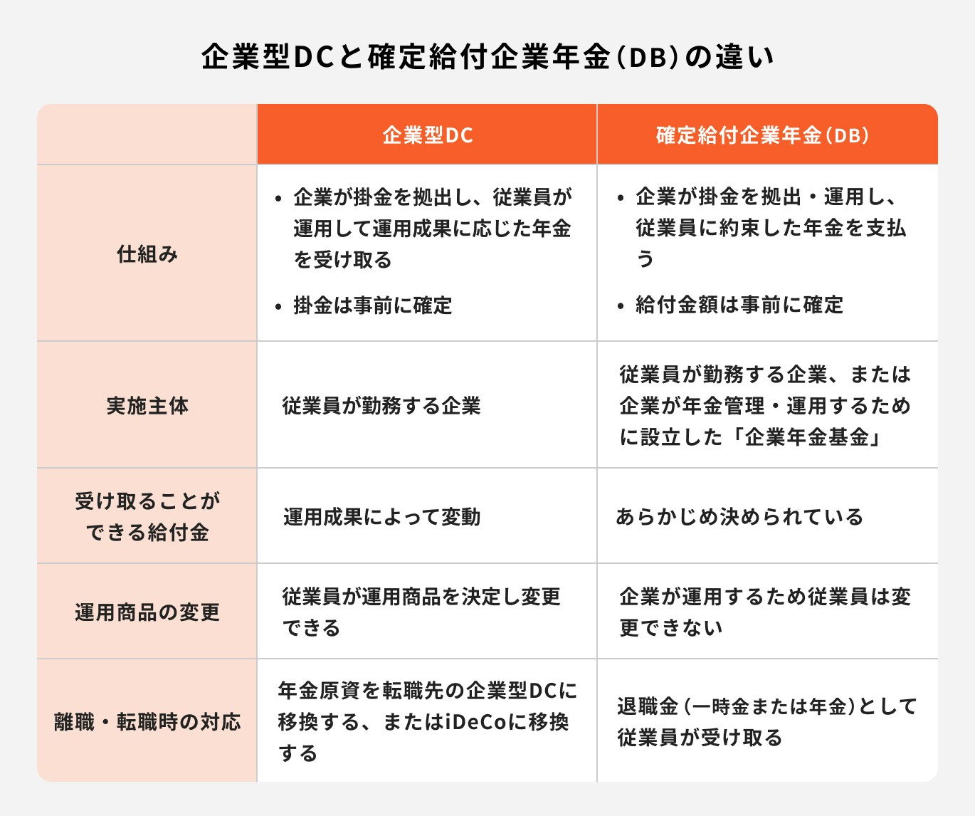 企業DCと確定給付企業年金(DB)の違い
