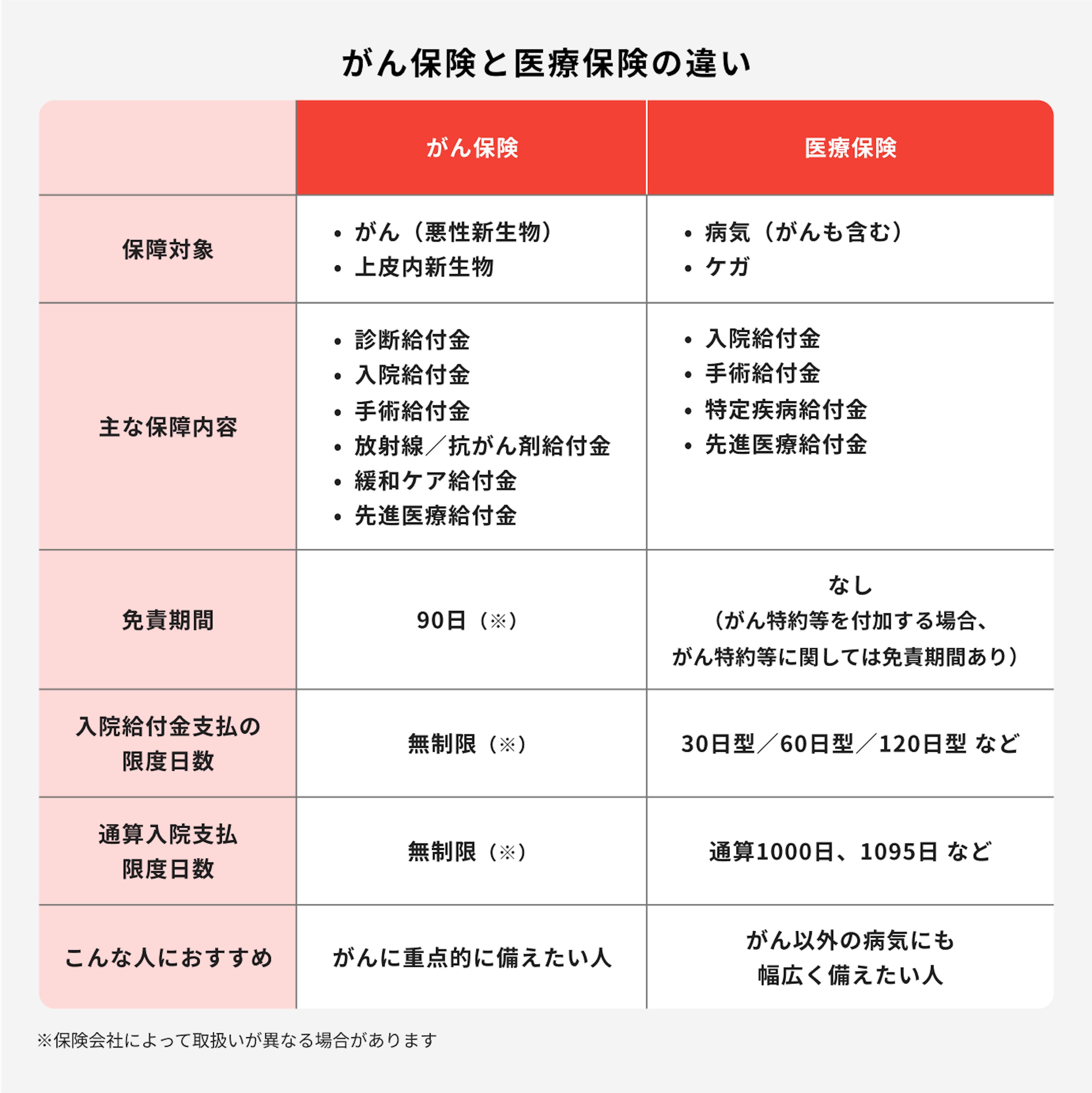 がん保険と医療保険の違い