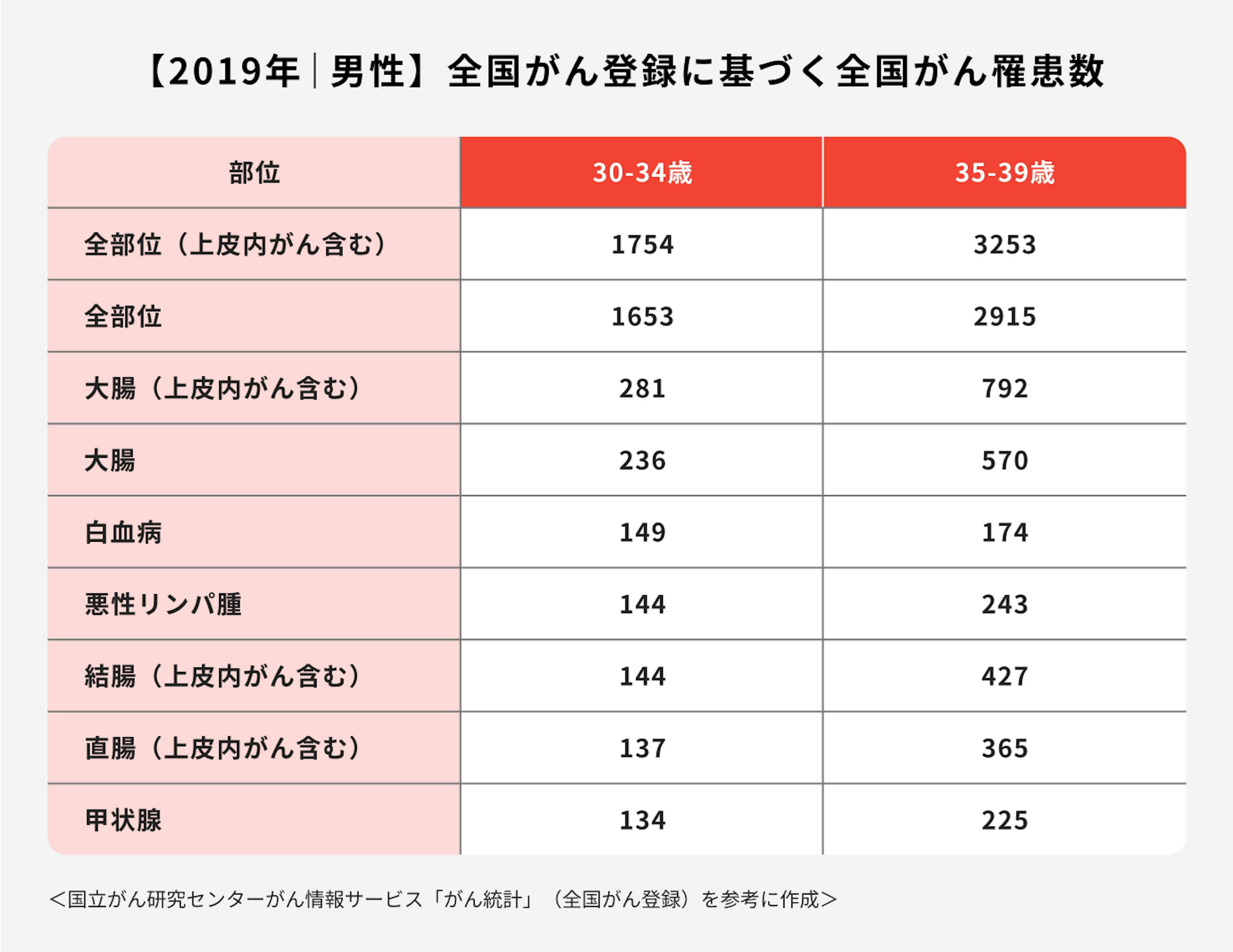 全国がん罹患数（男性）