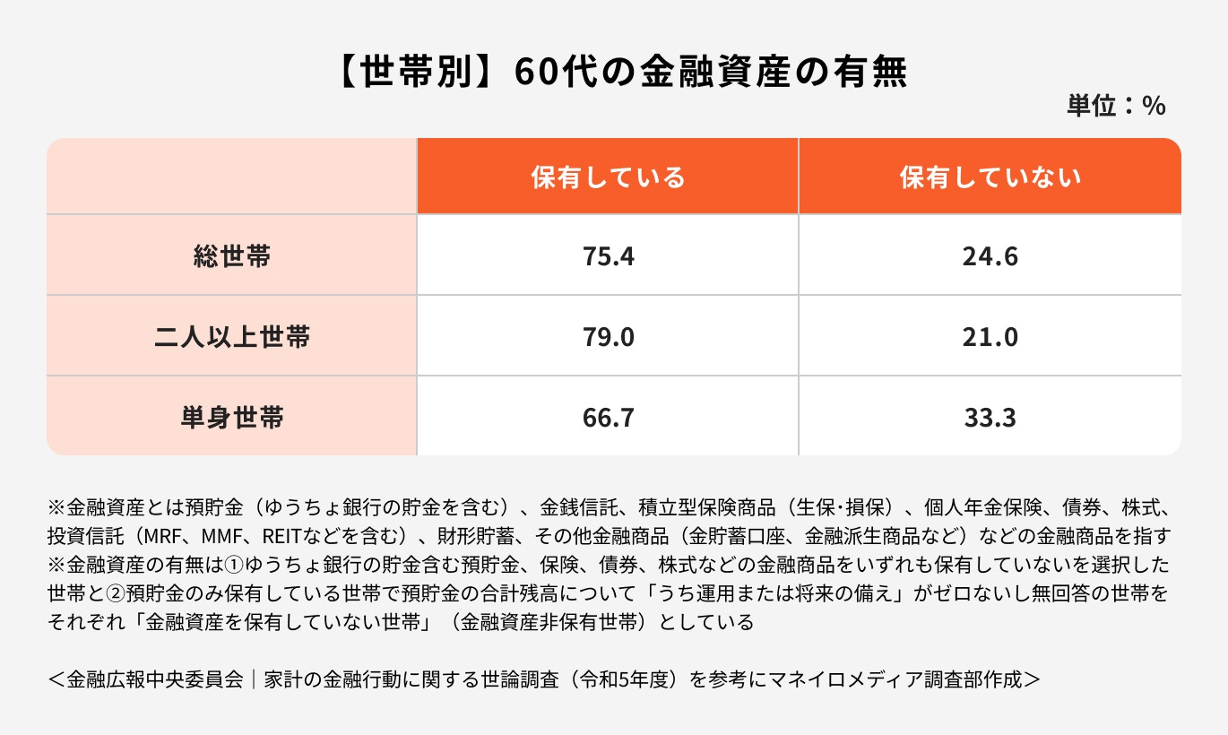 世帯別60代の金融資産の有無
