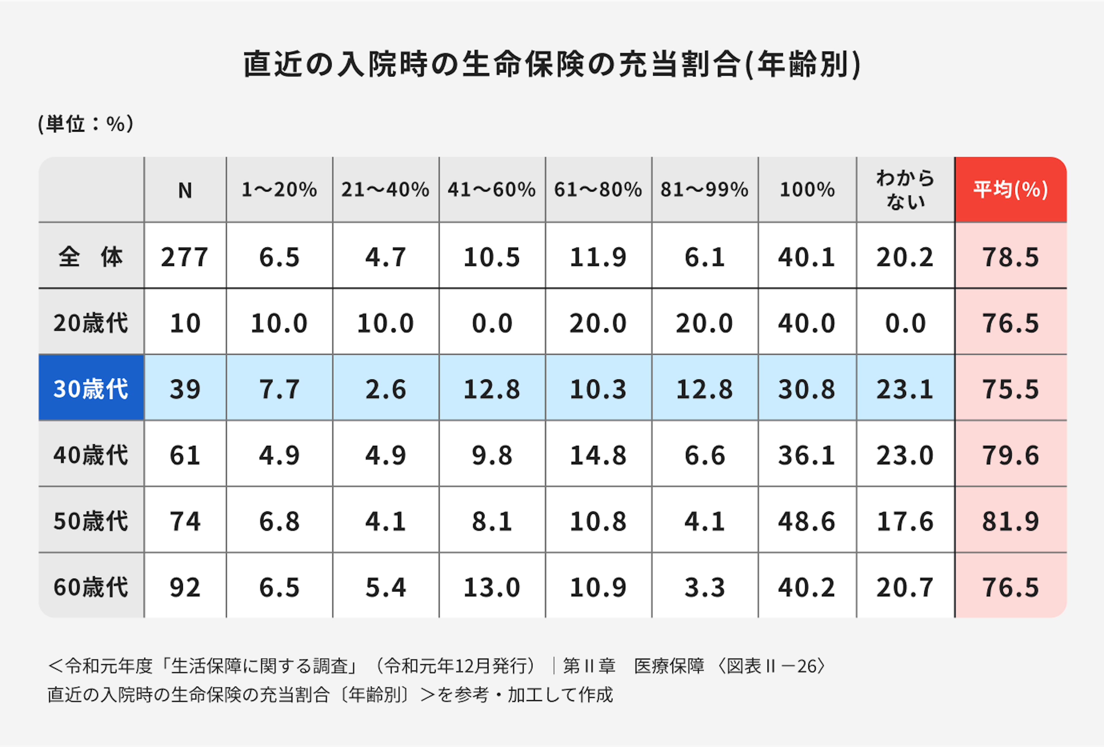 入院時の生命保険の充当割合