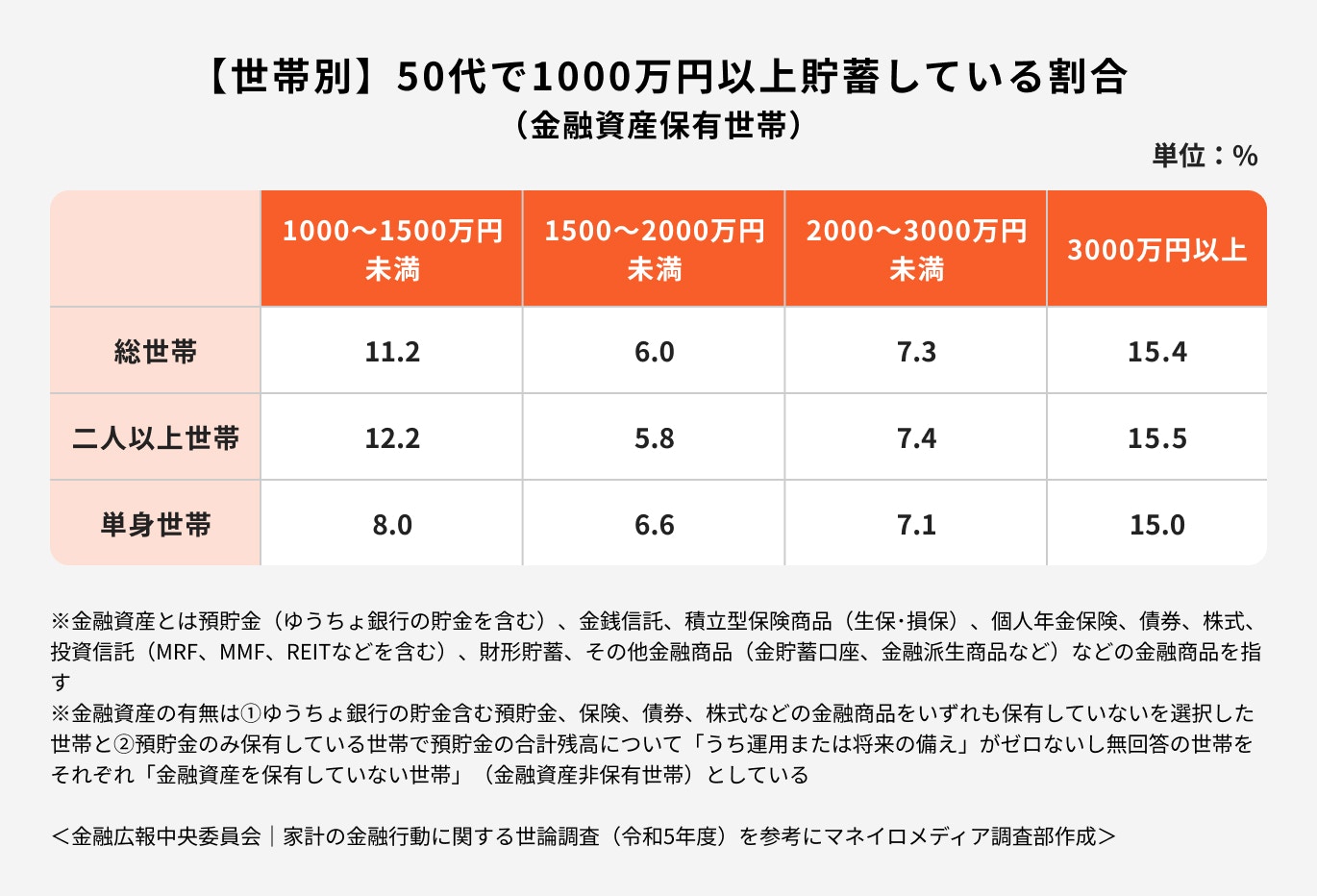 【世帯別】50代で1000万円以上貯蓄している場合
