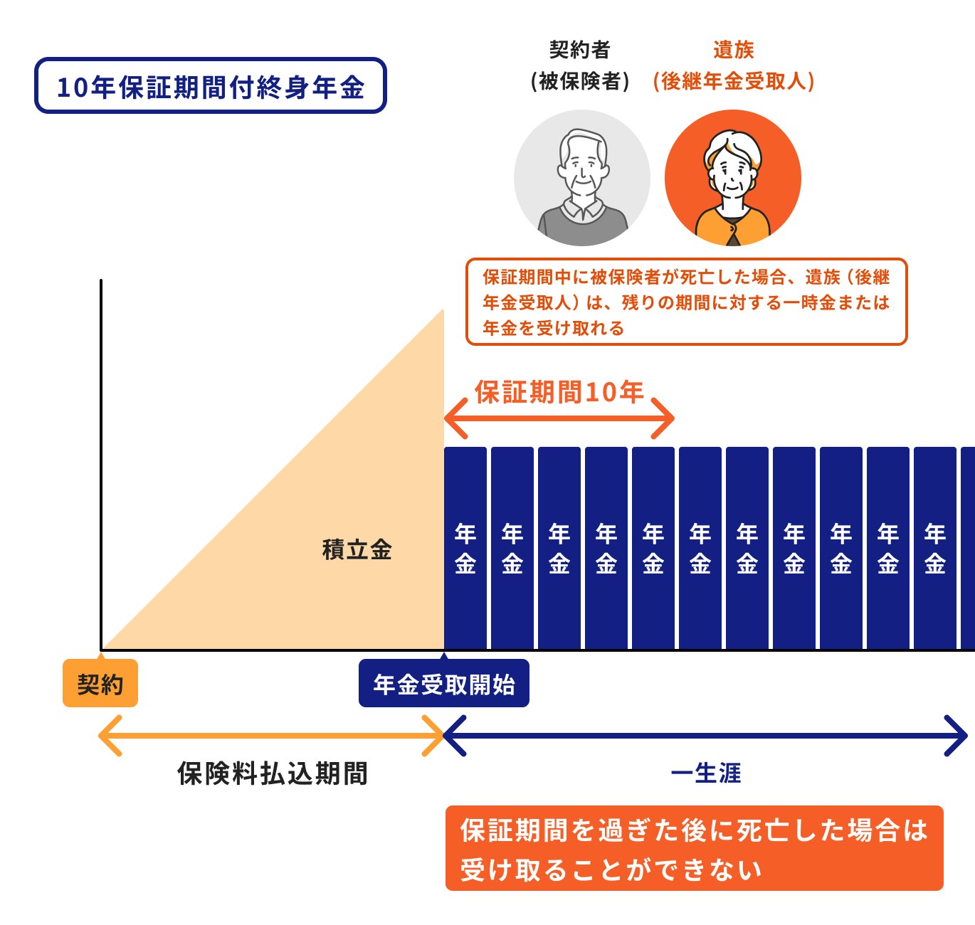 保証期間付終身年金