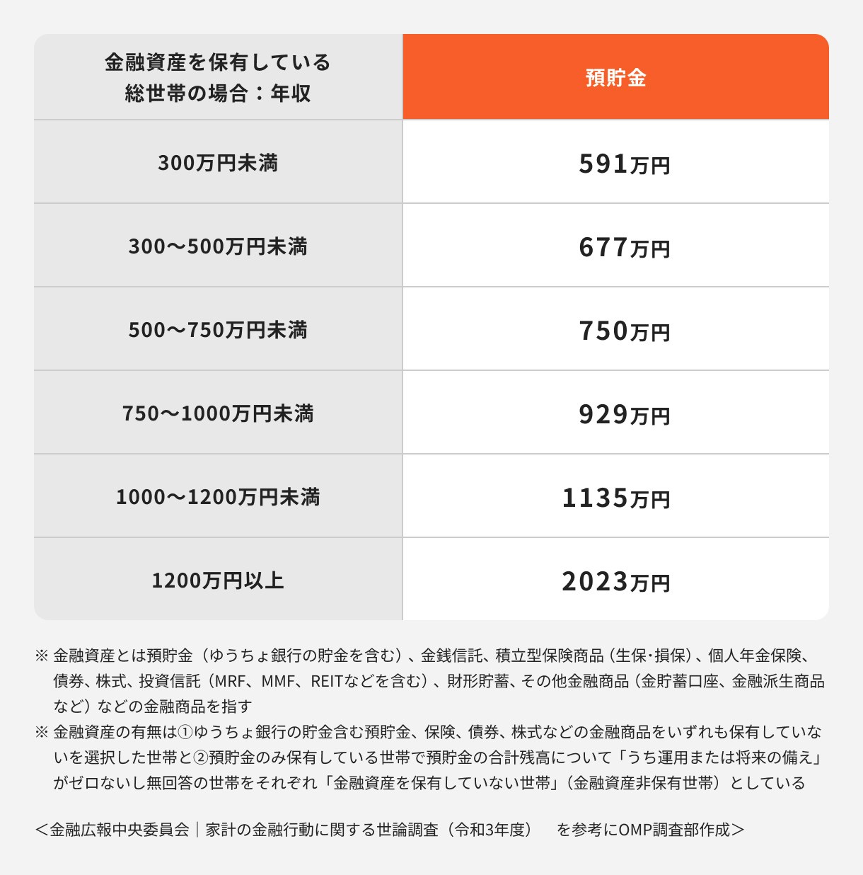 年収別の平均貯金額