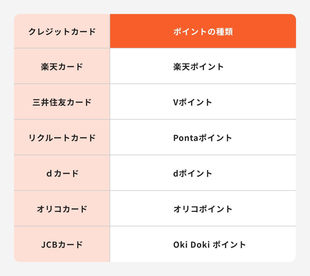 クレジットカードポイントの種類