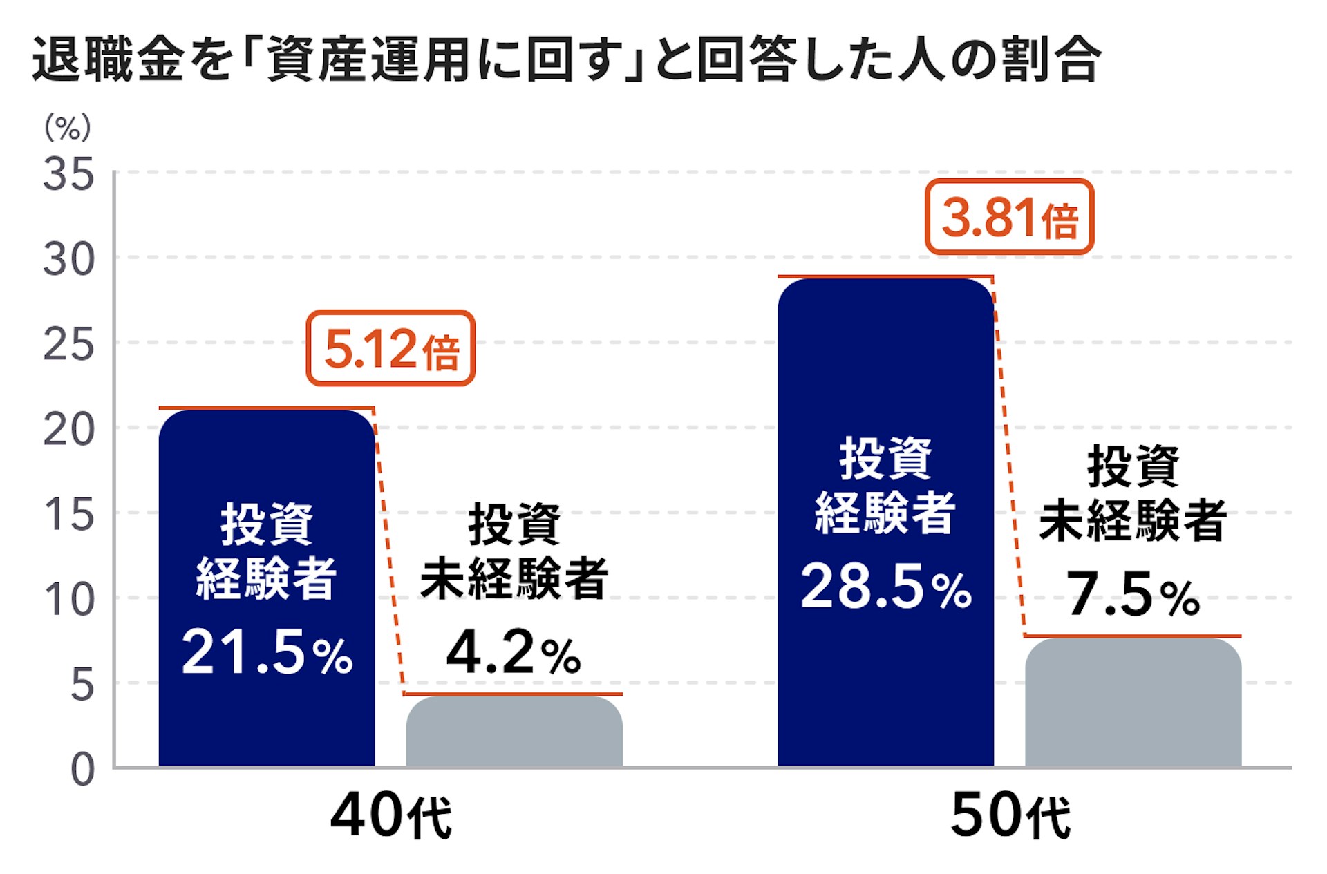 退職金を「資産運用に回す」と回答した人の割合