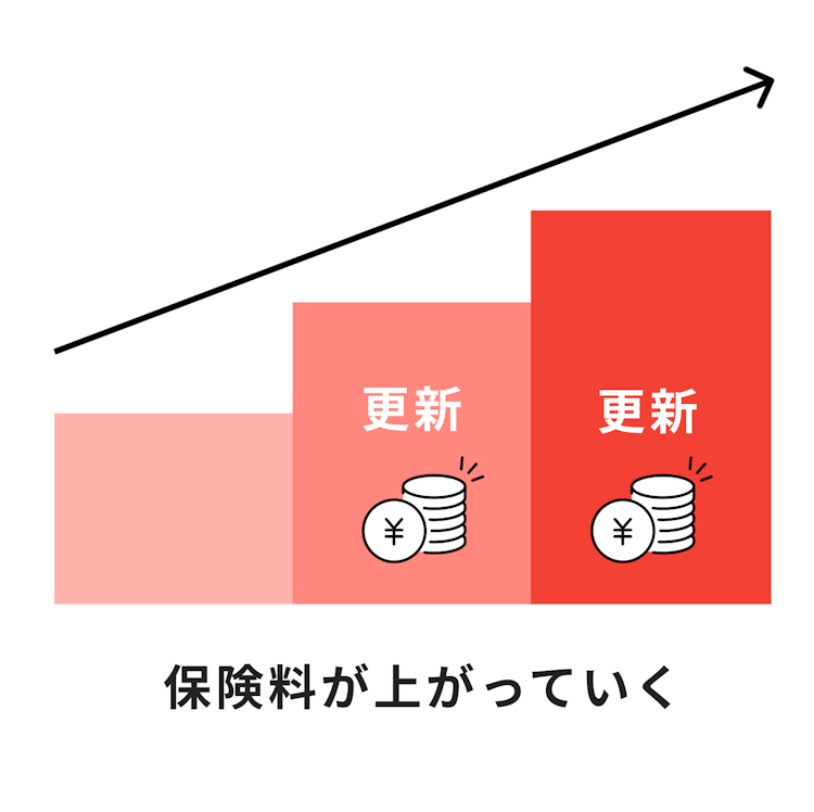 定期タイプの医療保険