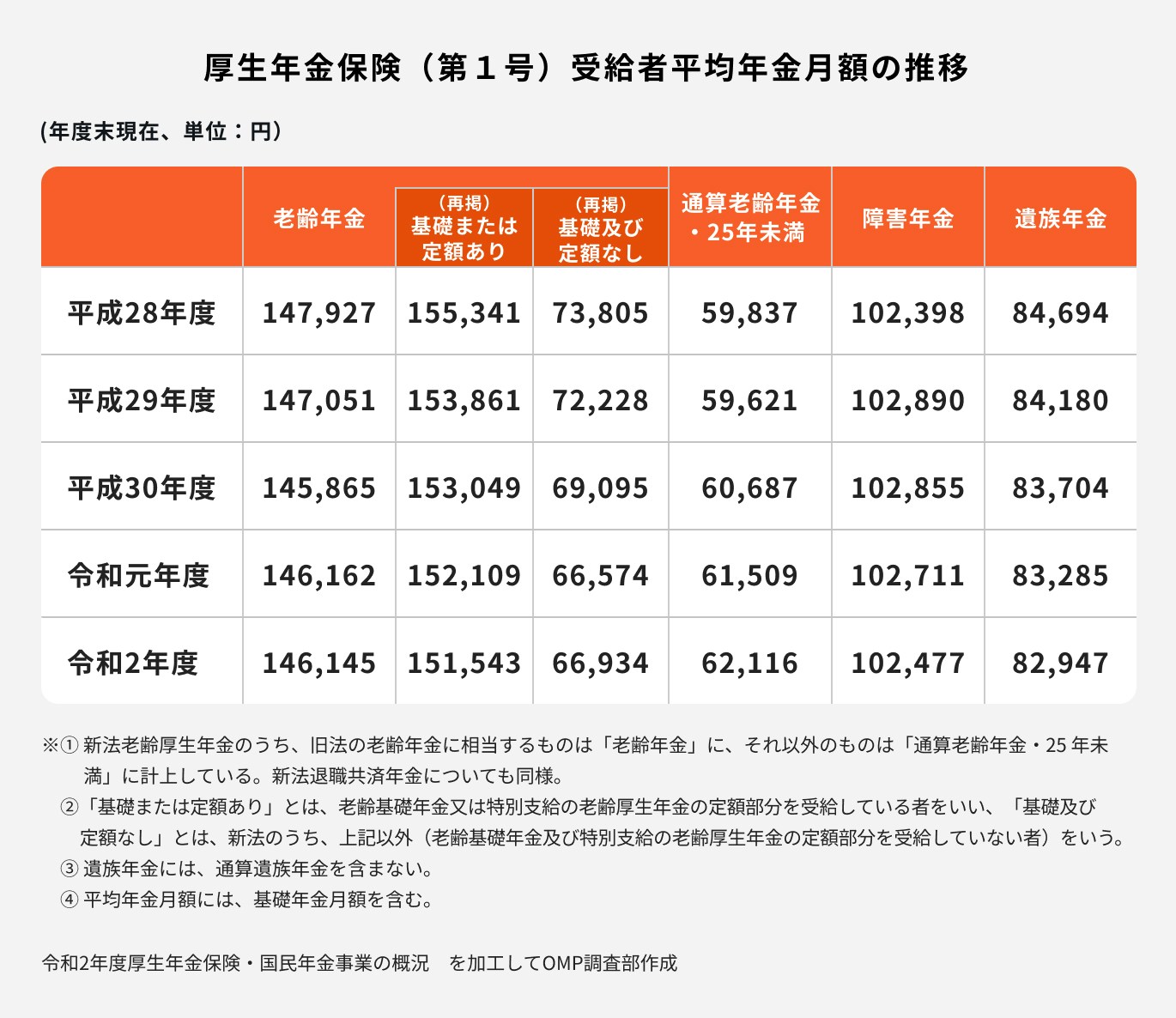 厚生年金受給者平均年金月額の推移