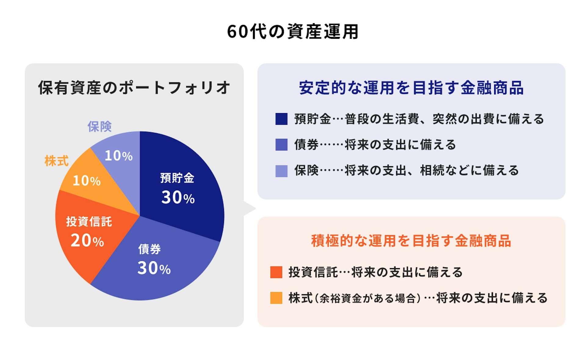 60代の資産運用のポートフォリオ