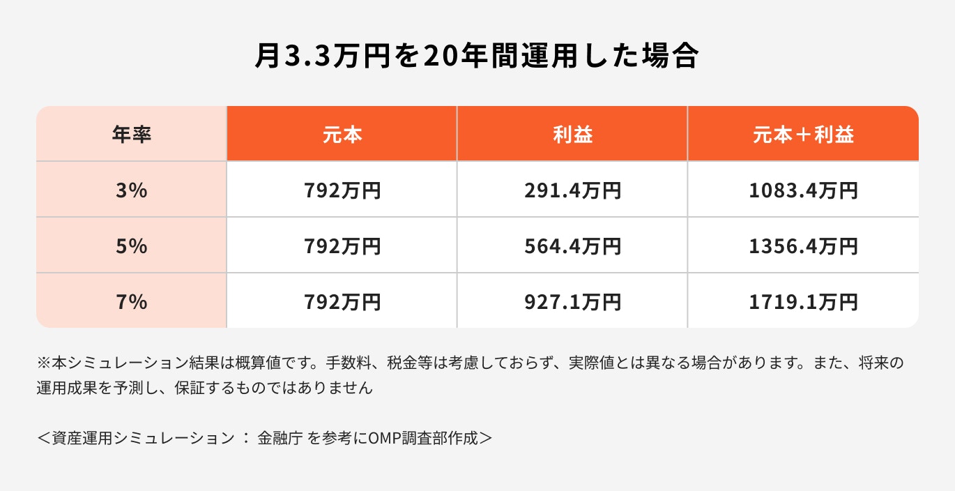 つみたてNISAのシミュレーション:月3.3万円を20年間