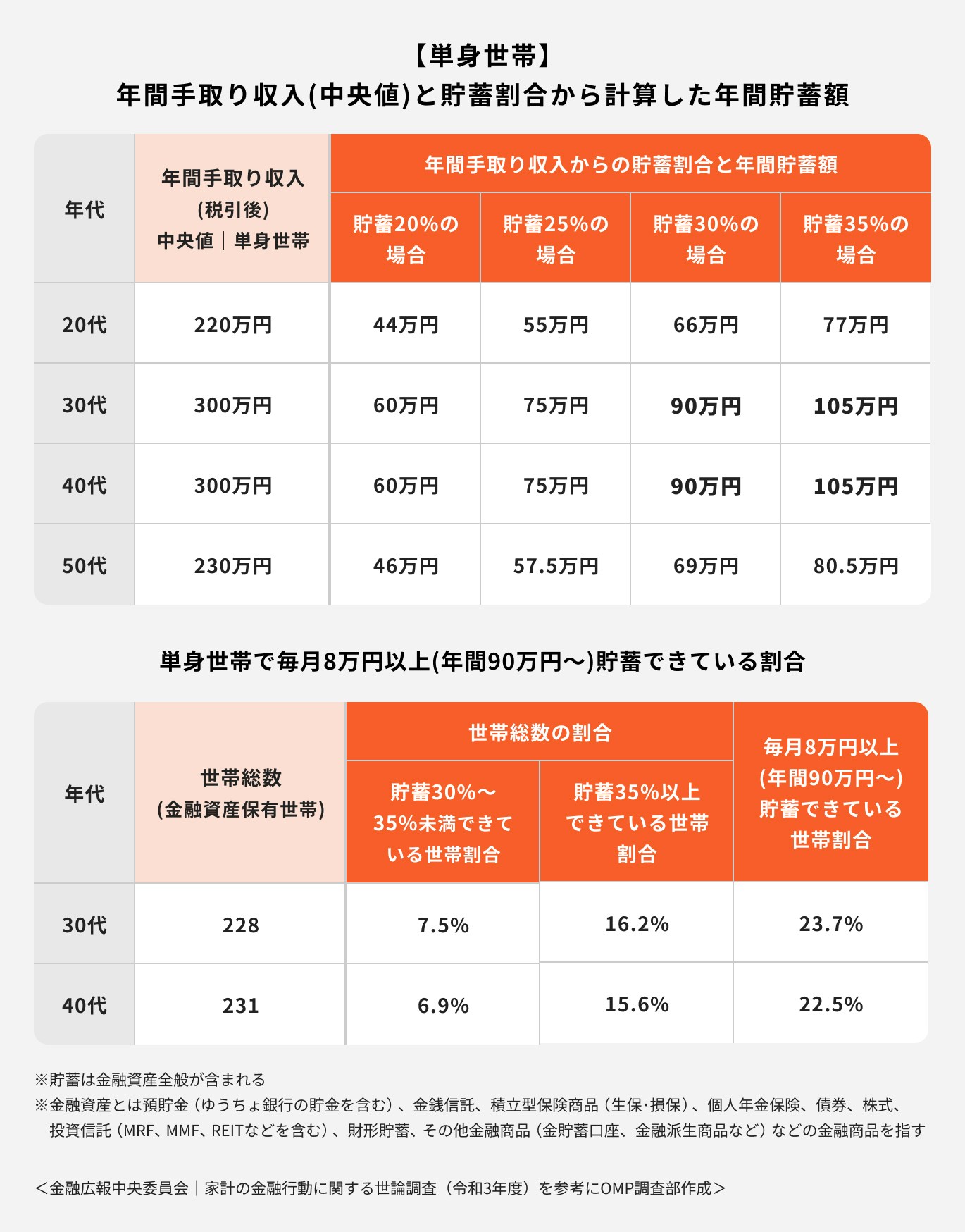 単身世帯の場合の年間貯蓄額