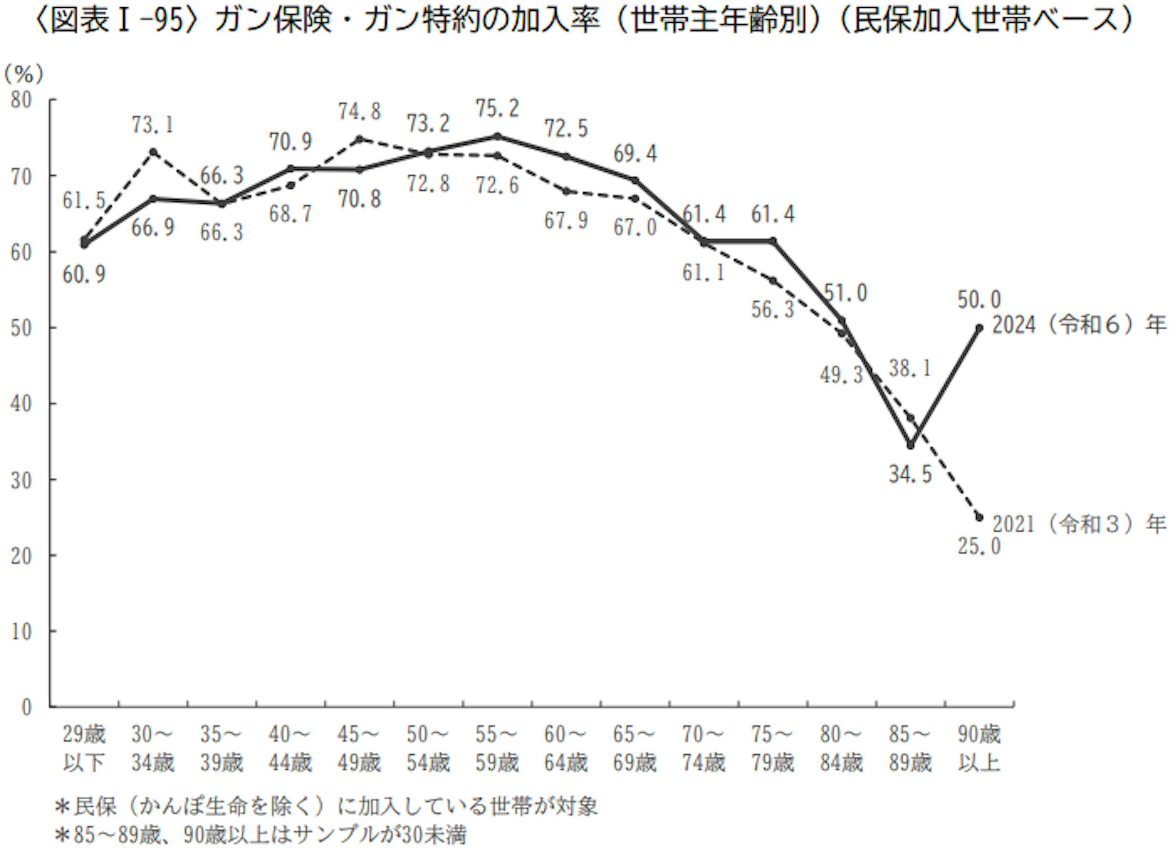 ガン保険・ガン特約の加入率（世帯主年齢別）（民保加入世帯ベース）