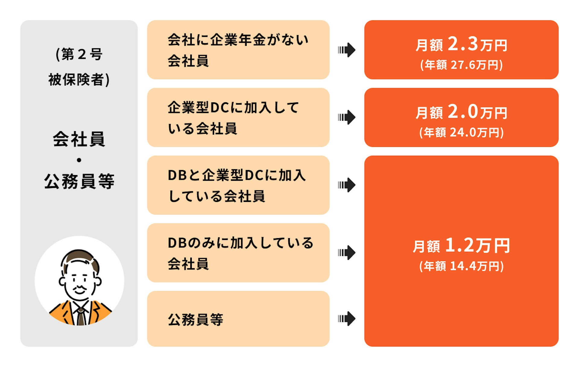 iDeCoにおける会社員の掛金上限額は「月額2.3万円」