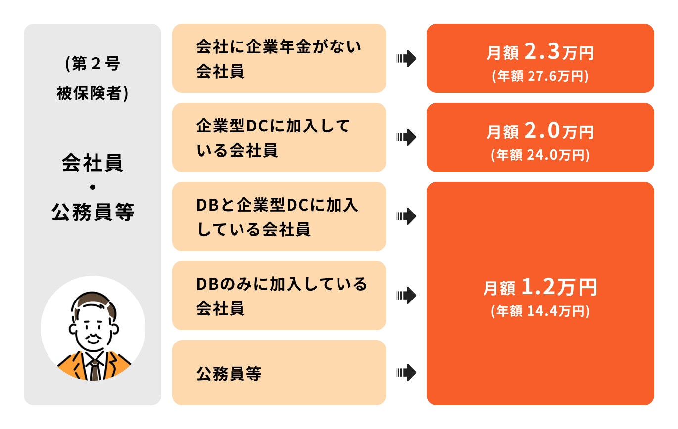 iDeCo(個人型確定拠出年金)