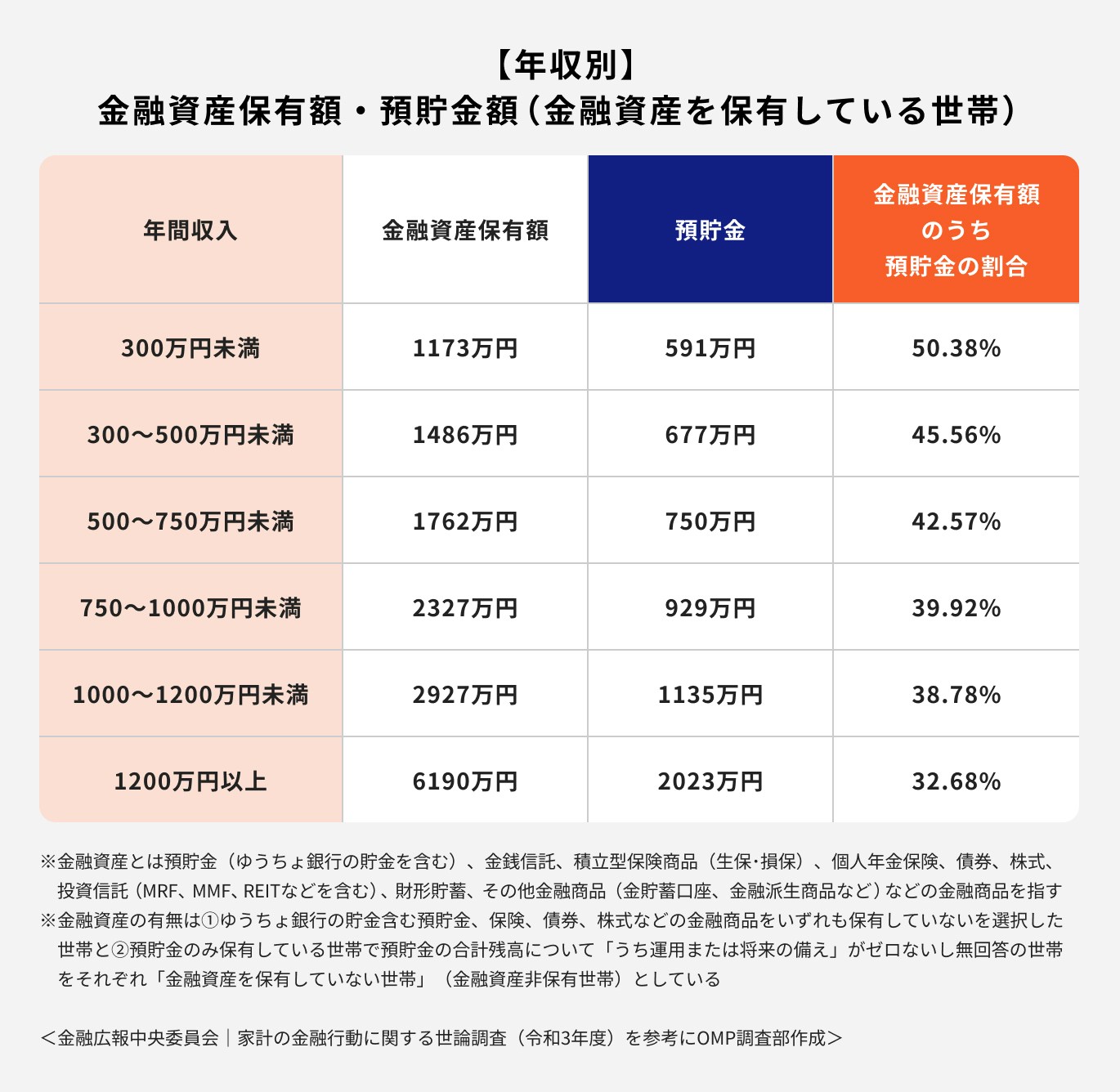 年収別の金融資産保有額・預貯金額