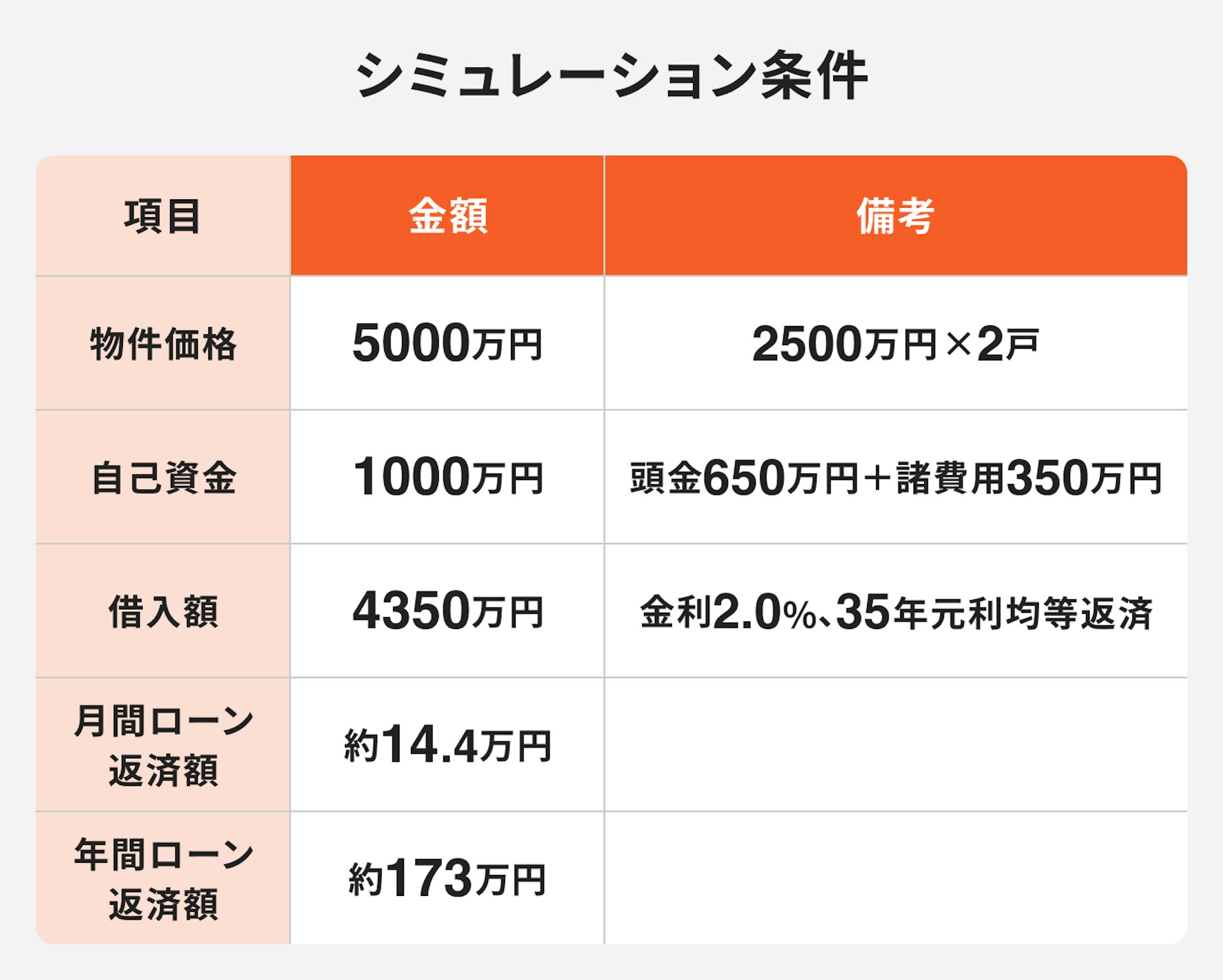 都心区分マンション2件購入：シミュレーション条件