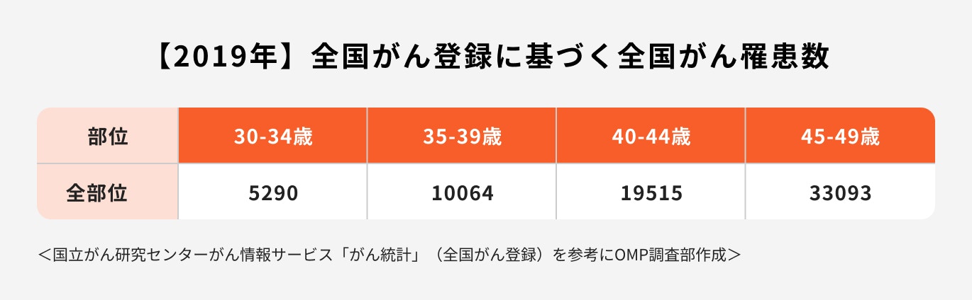 40代の全国がん罹患数