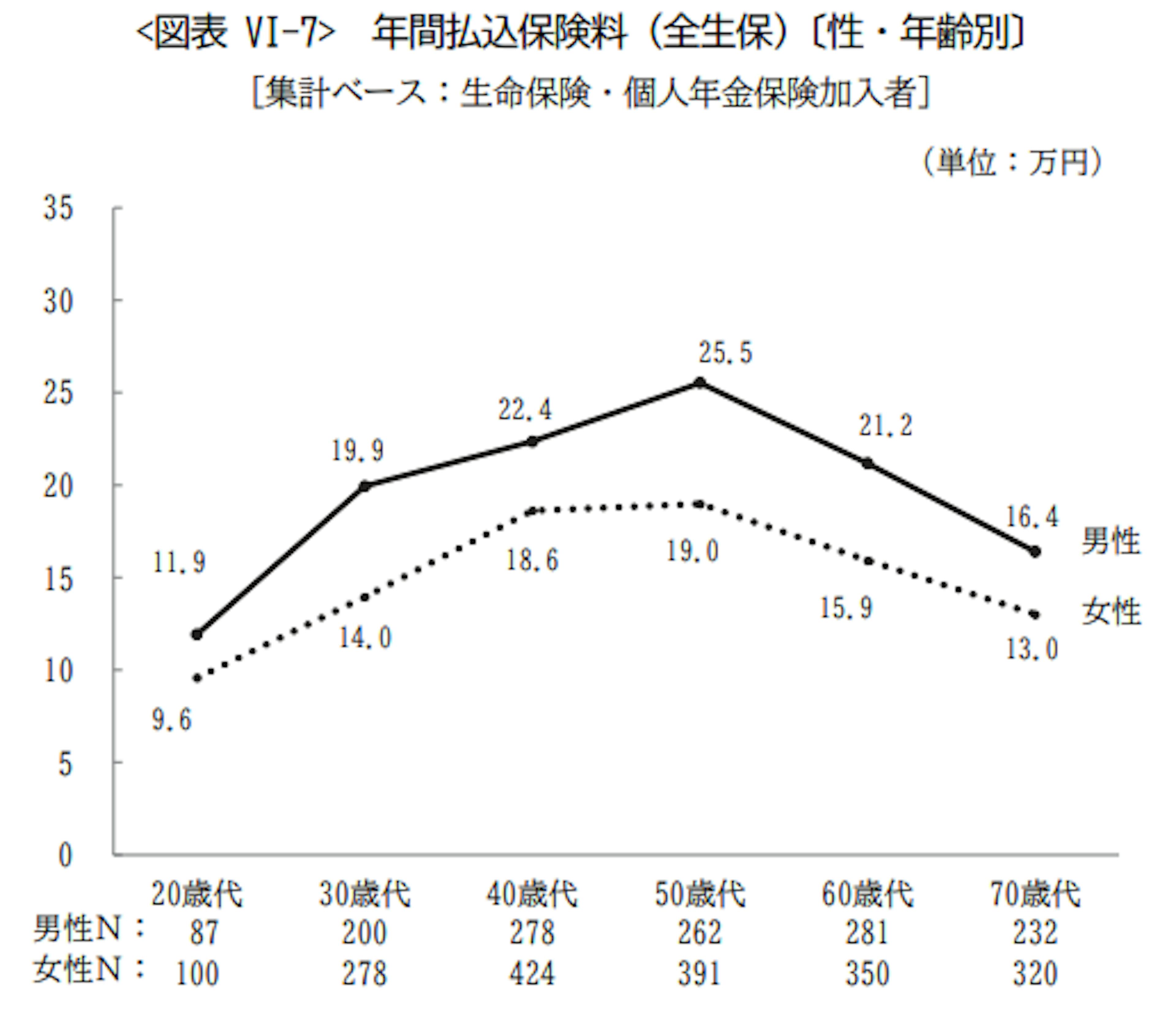 年間払込保険料（全生保）〔性・年齢別〕