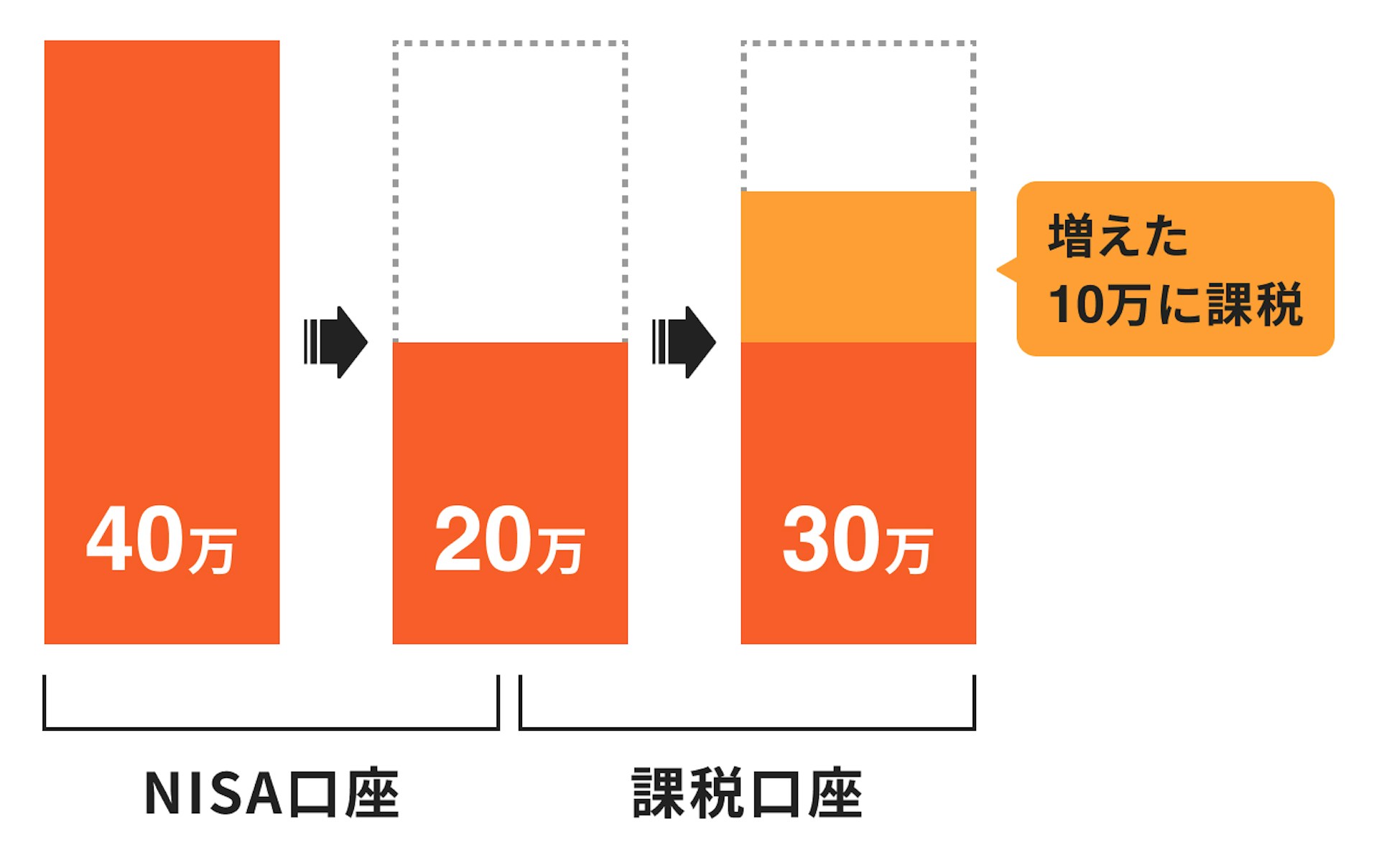 NISA：課税口座に移った場合