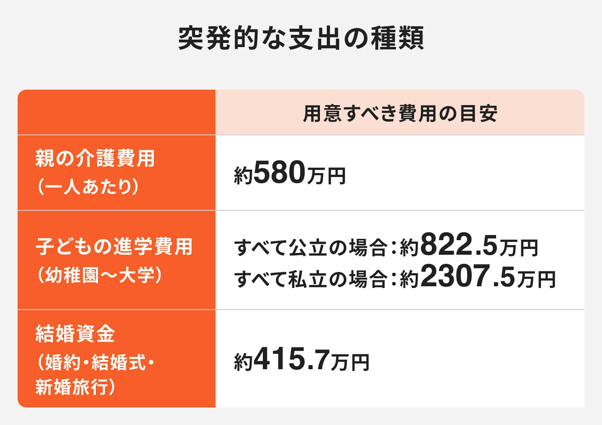 突発的な支出の種類