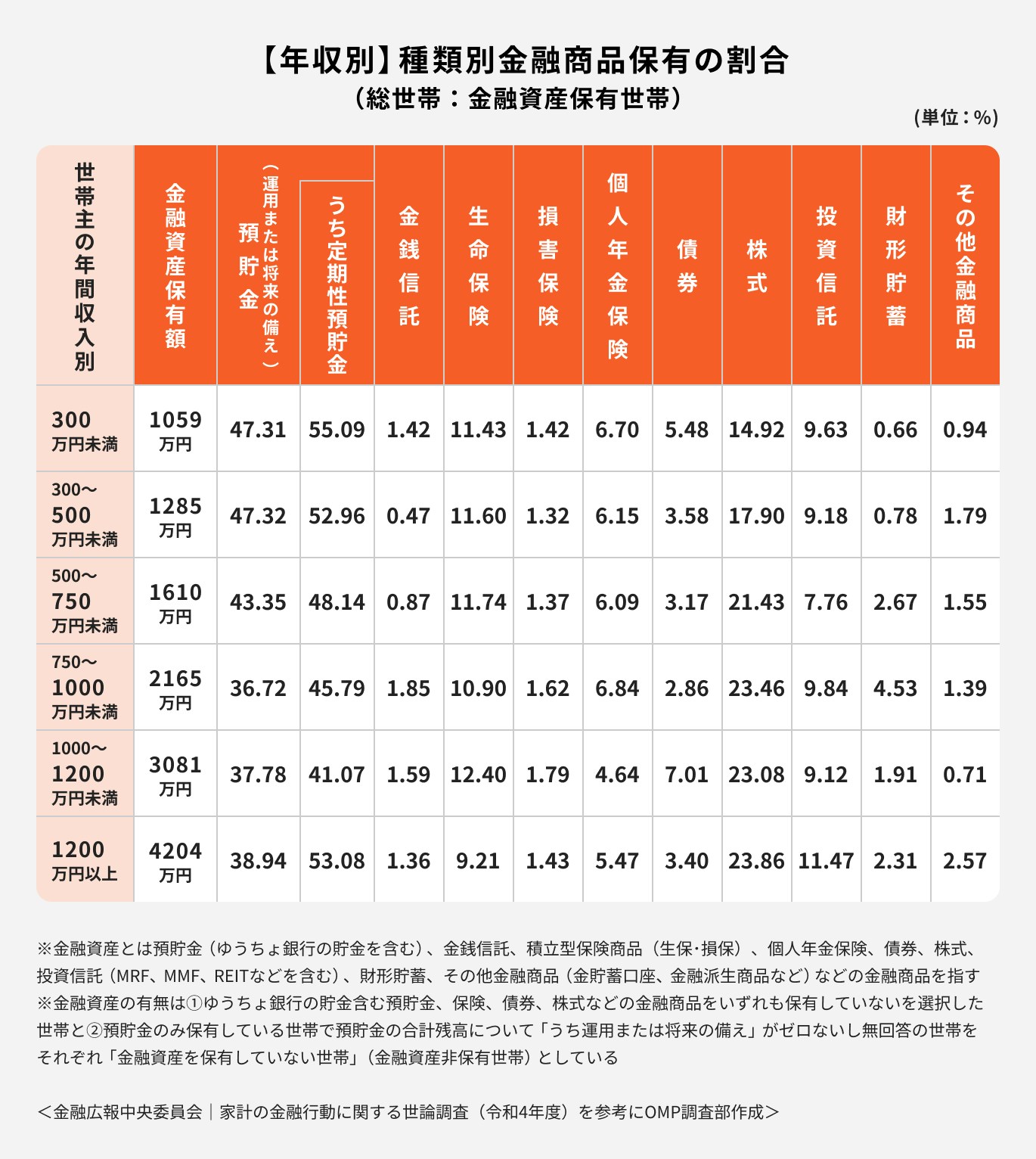 年収別・種類別金融商品保有額の割合