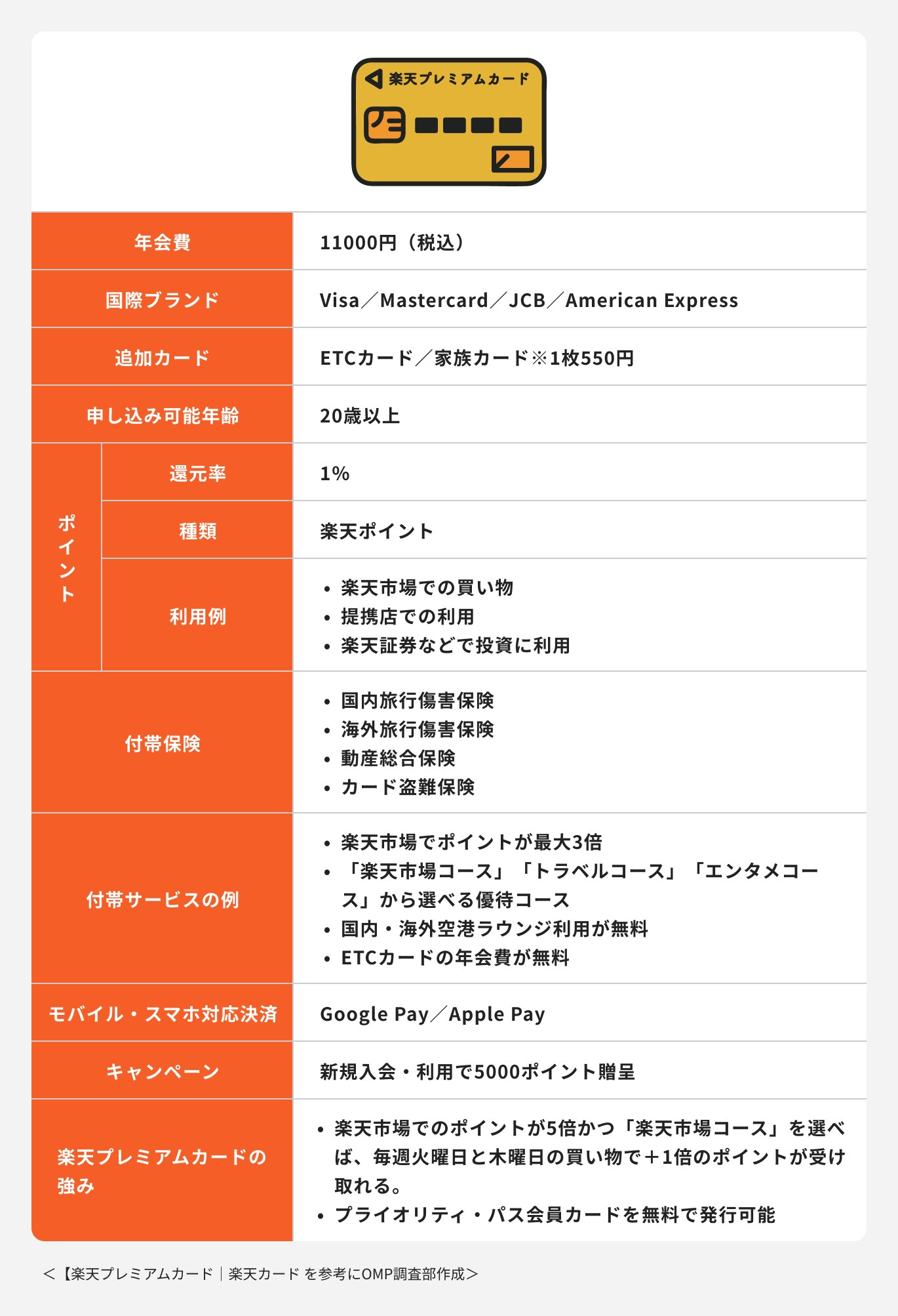 楽天プレミアムカードの詳細情報