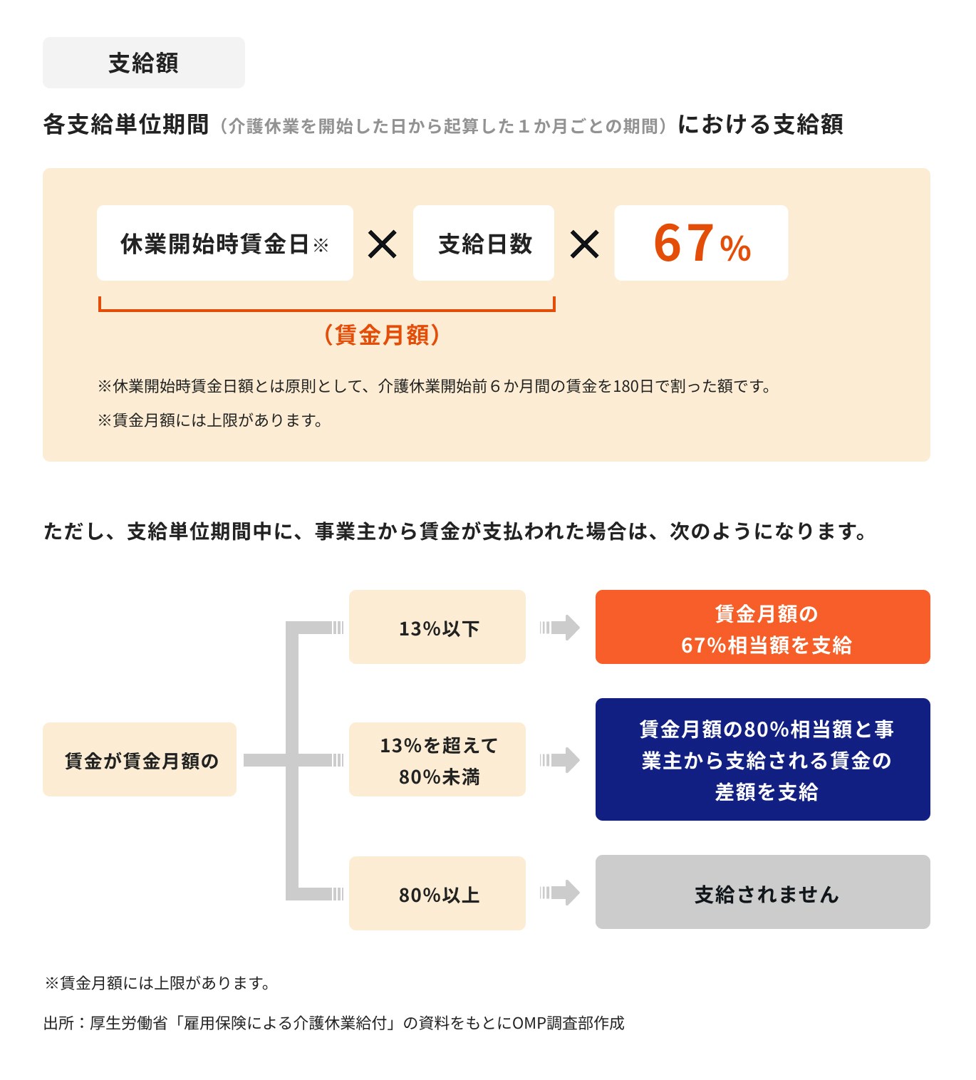 介護休業給付金の計算方法