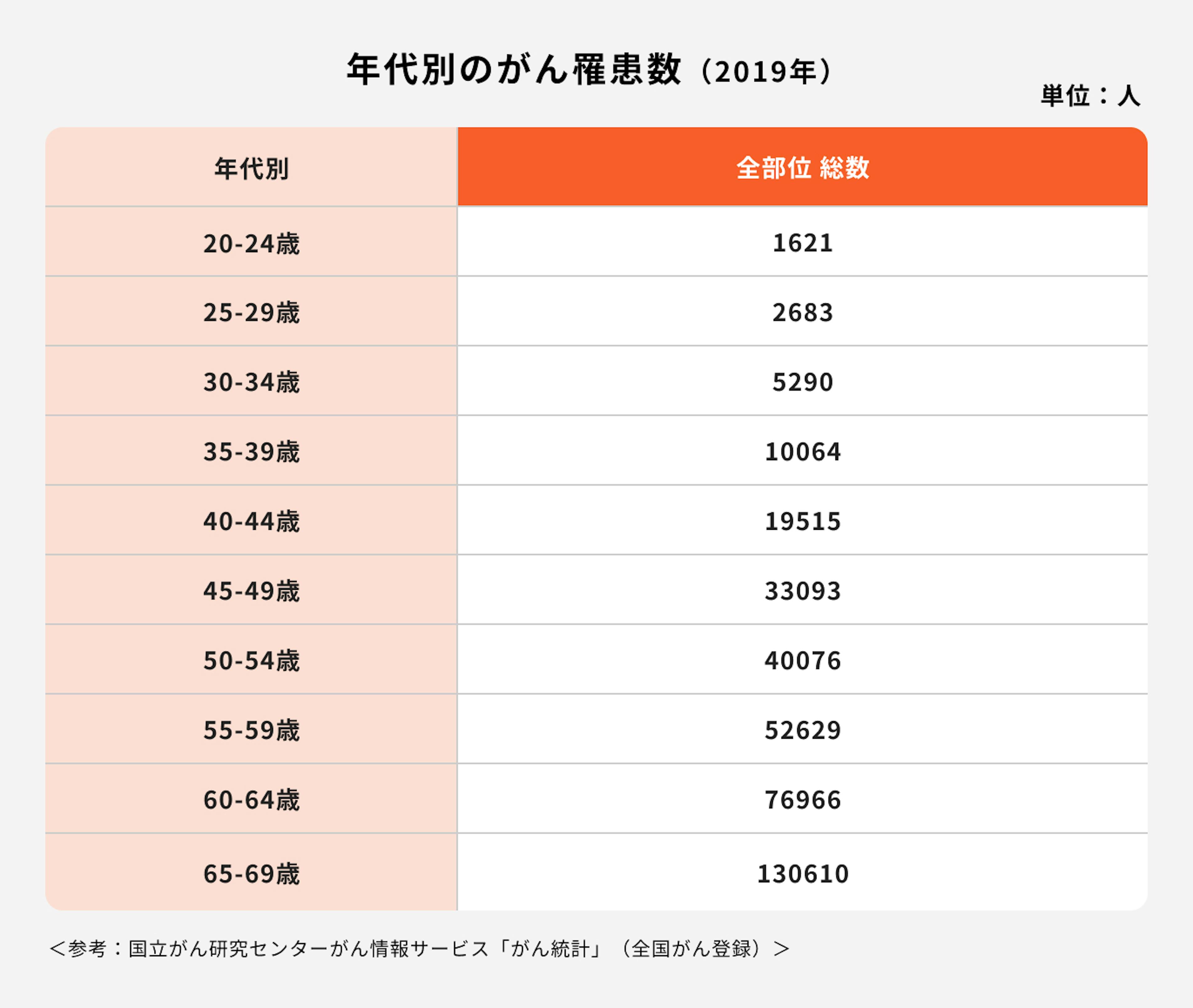 年代別のがん罹患数