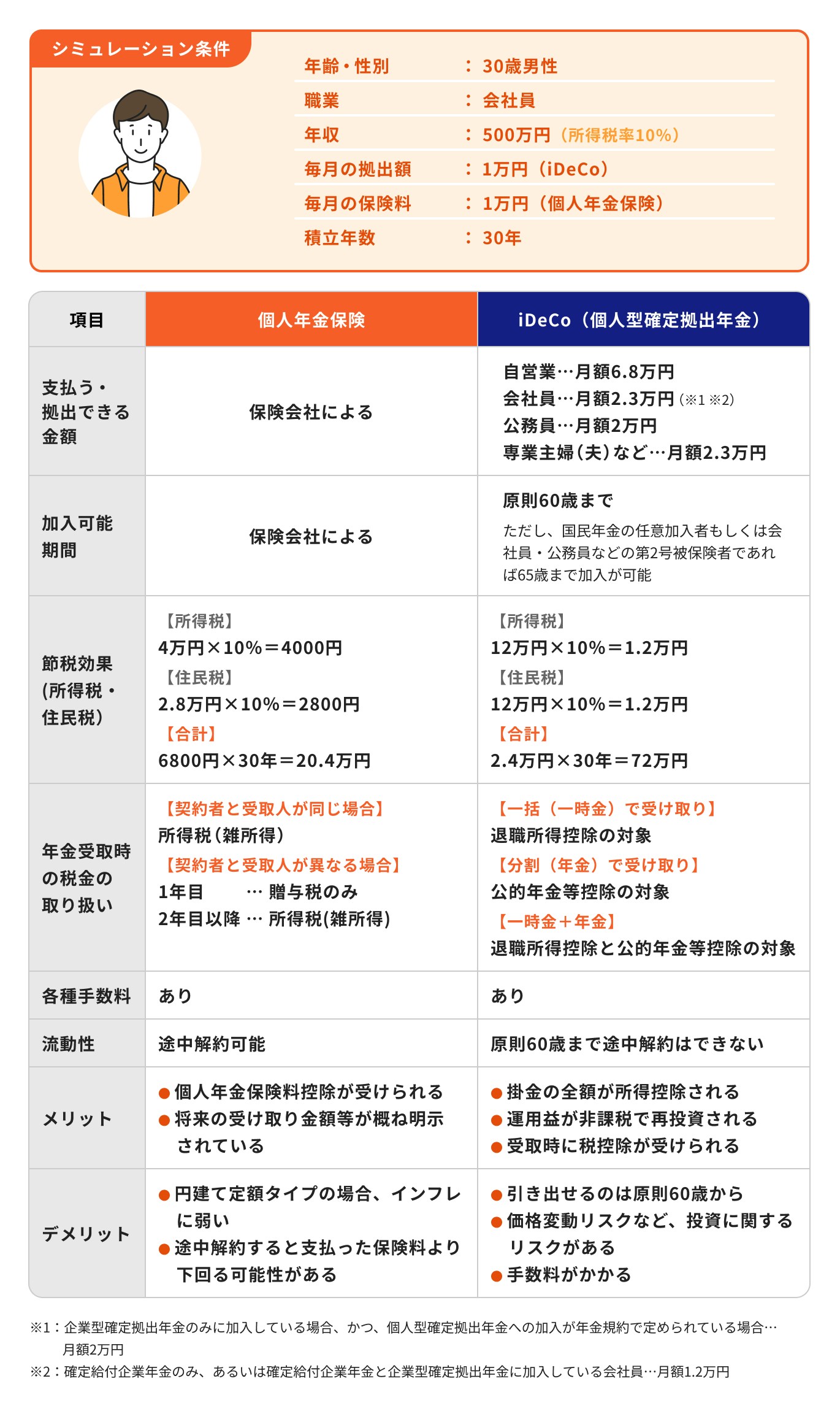 個人年金保険とiDeCoの比較