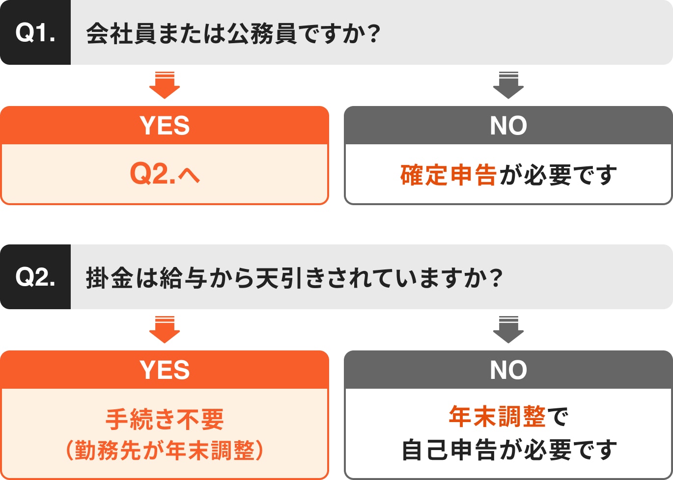 iDeCo|年末調整と確定申告どちらか