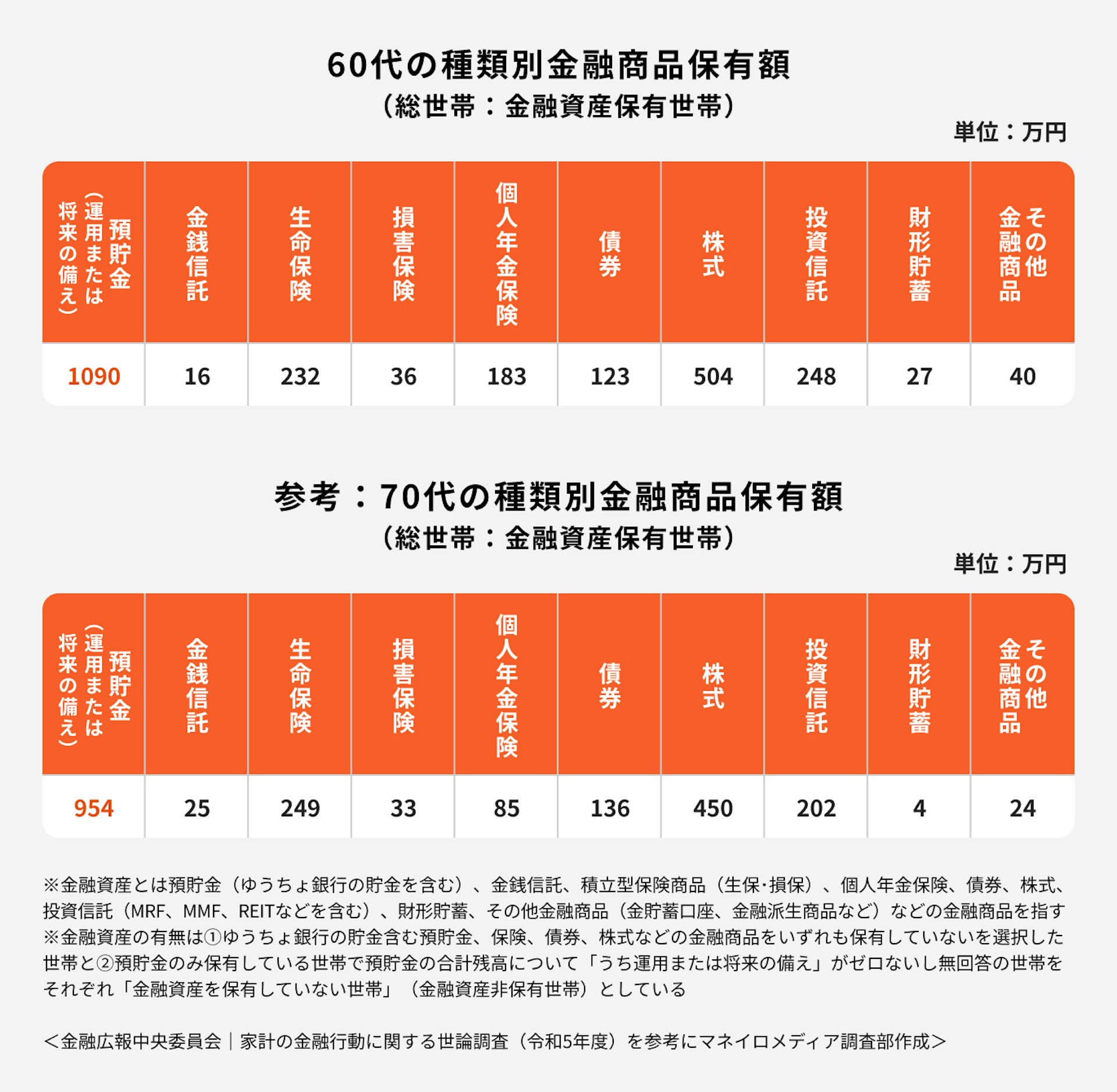 60代の種類別金融商品保有額