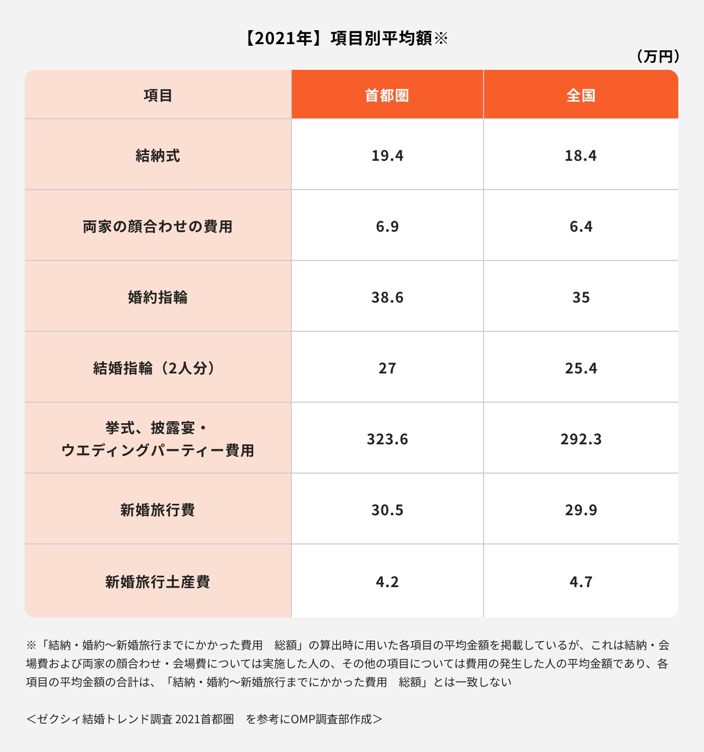 結婚資金の内訳