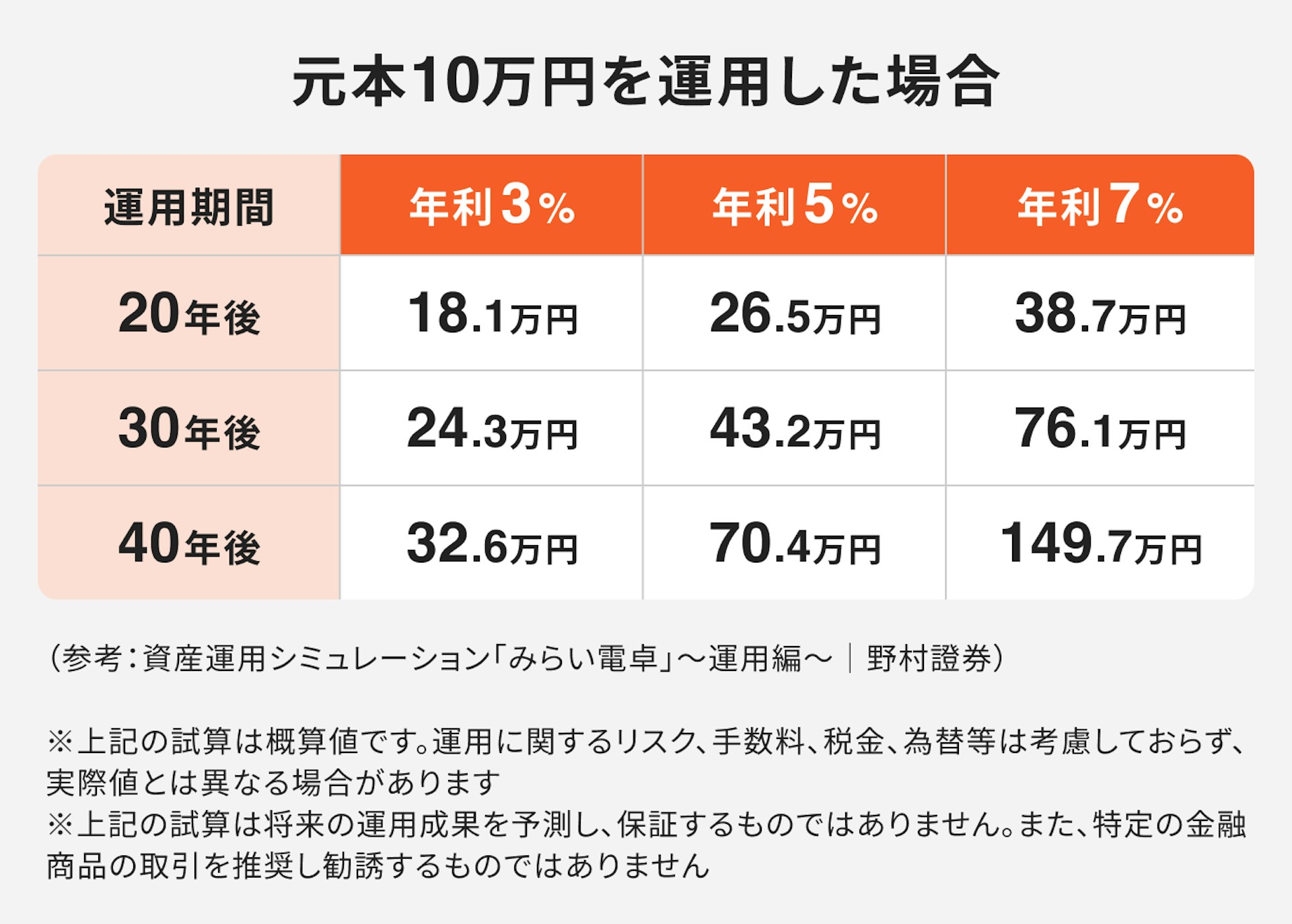 元本10万円を運用した場合について