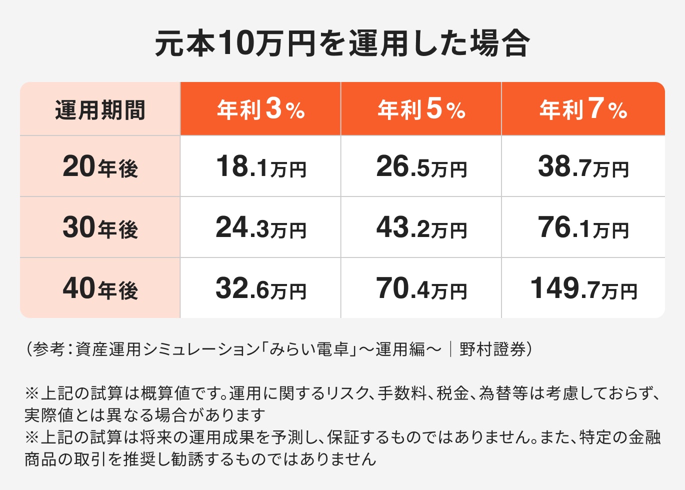 元本10万円を運用した場合について