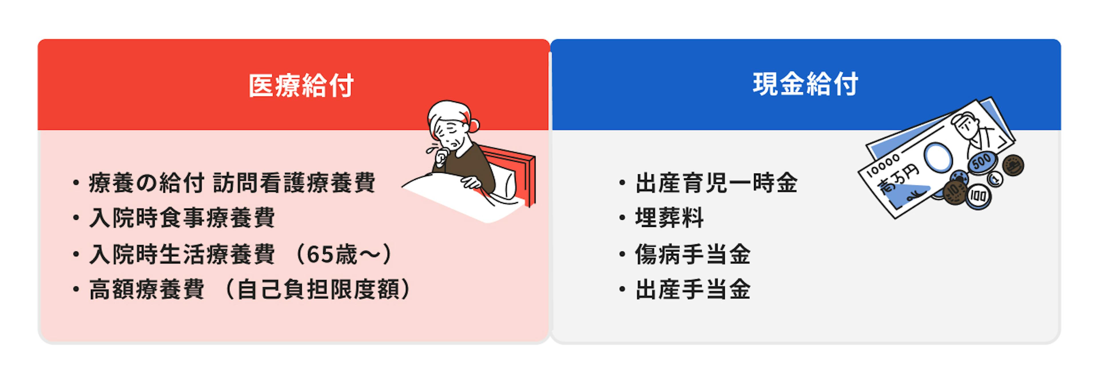 給付方法