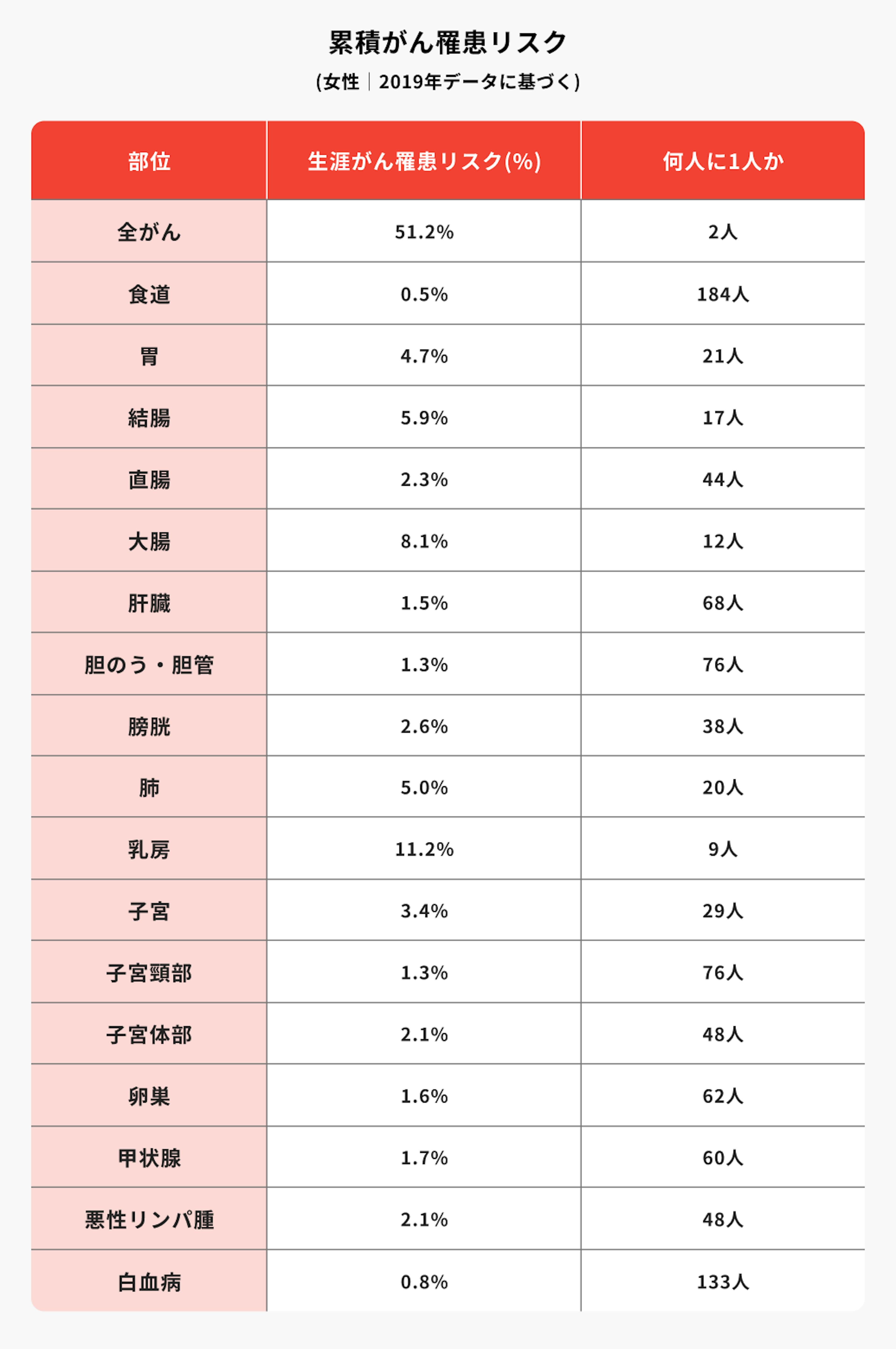 累積がん罹患リスク