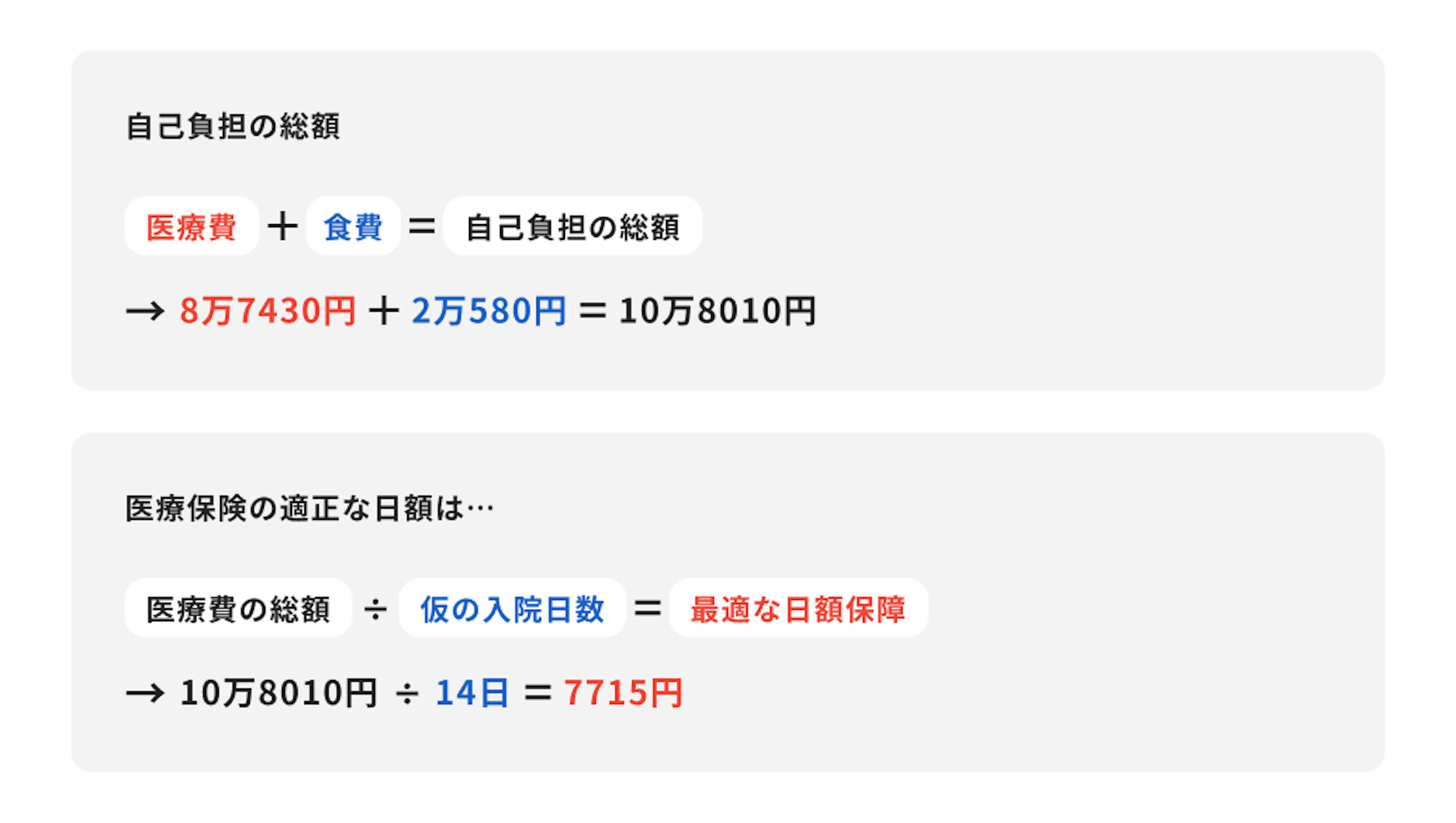 医療費8万7430円＋食費2万580円＝総額10万8010円。医療保険の適正な日額は、10万8010円÷仮の入院日数14日＝7715円が最適な日額保障という計算になる。