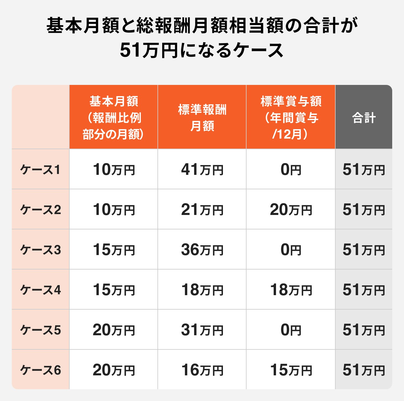 基本月額と総報酬月額相当額の合計が51万円になるケース