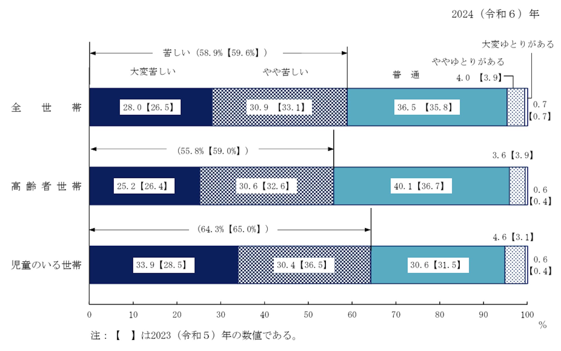 高齢者世帯の生活意識について