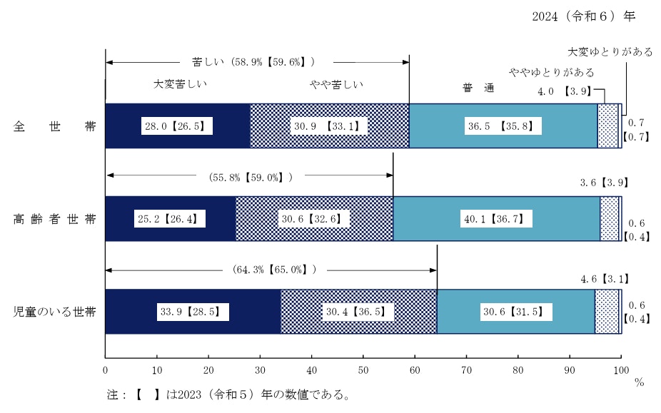 高齢者世帯の生活意識について