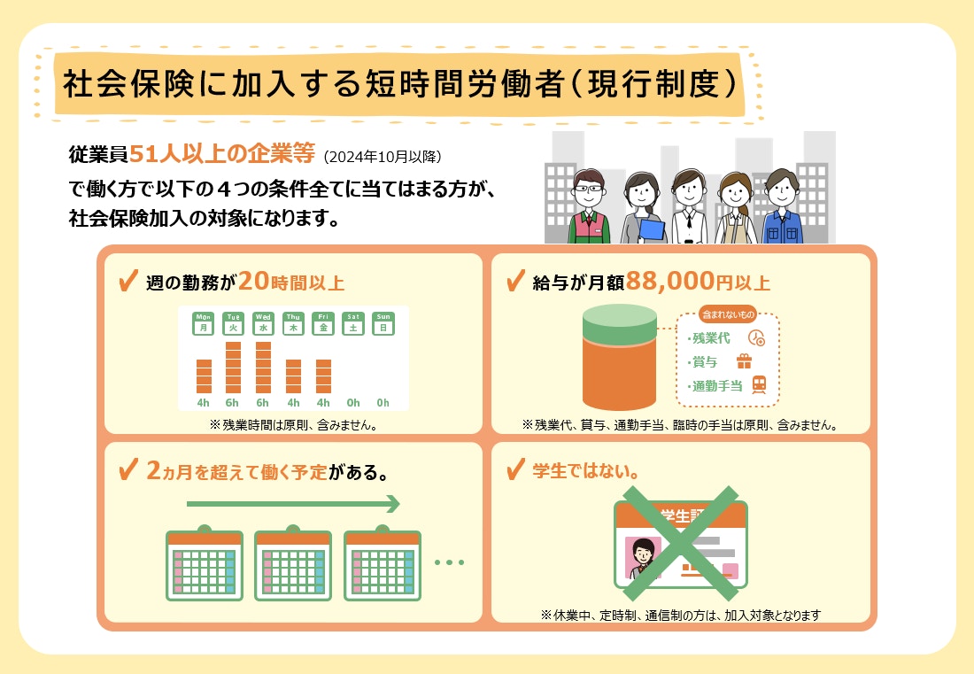 社会保険に加入する短時間労働者(現行制度)について